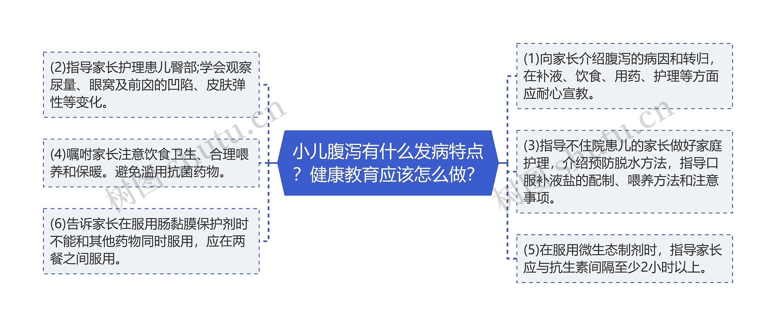 小儿腹泻有什么发病特点？健康教育应该怎么做？思维导图