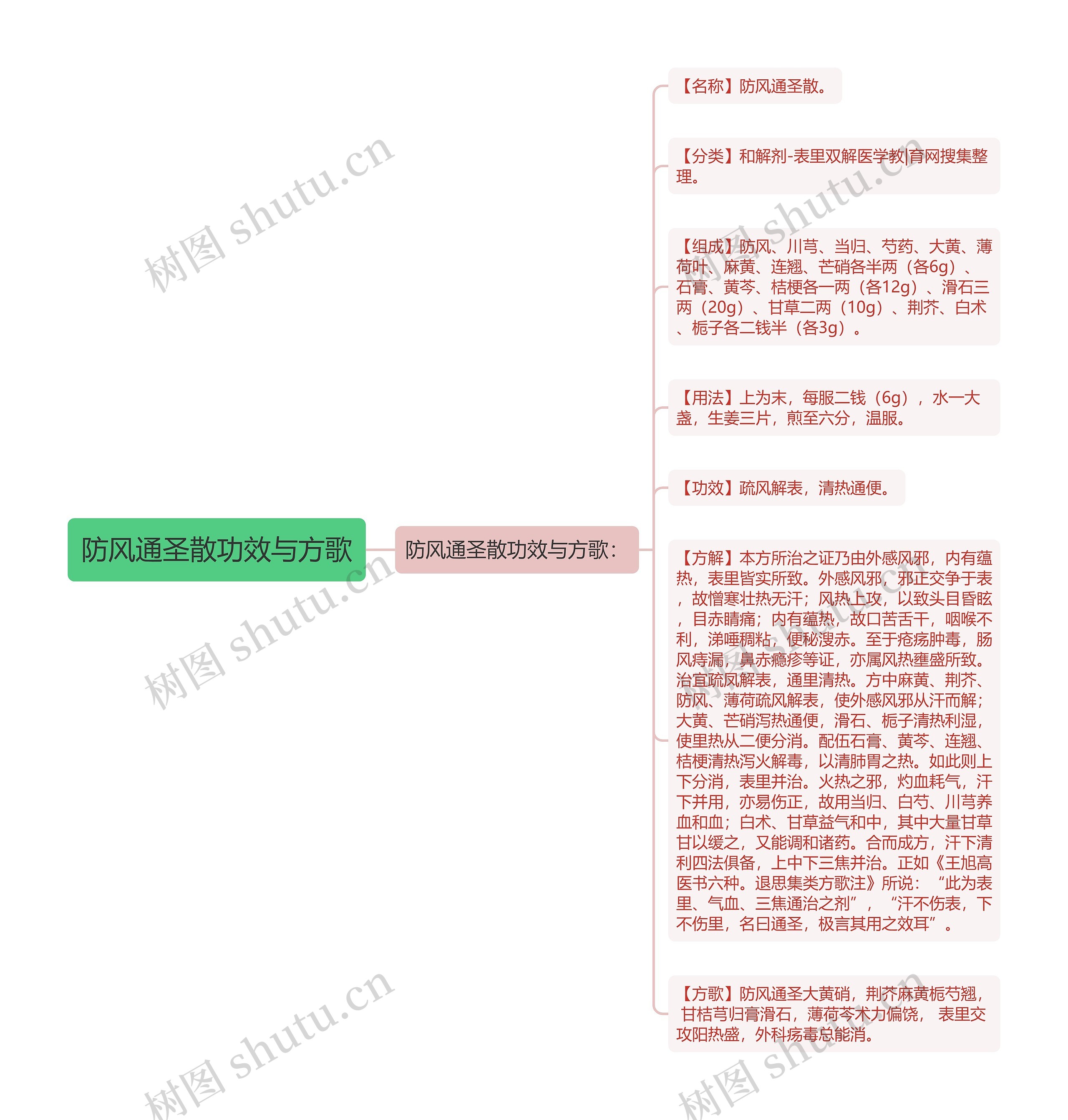 防风通圣散功效与方歌思维导图