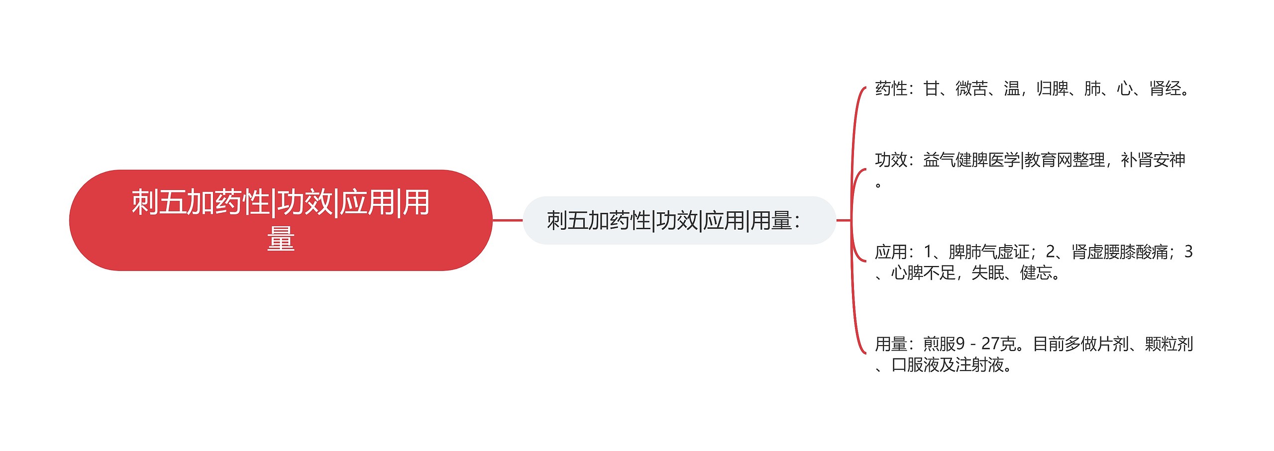 刺五加药性|功效|应用|用量思维导图