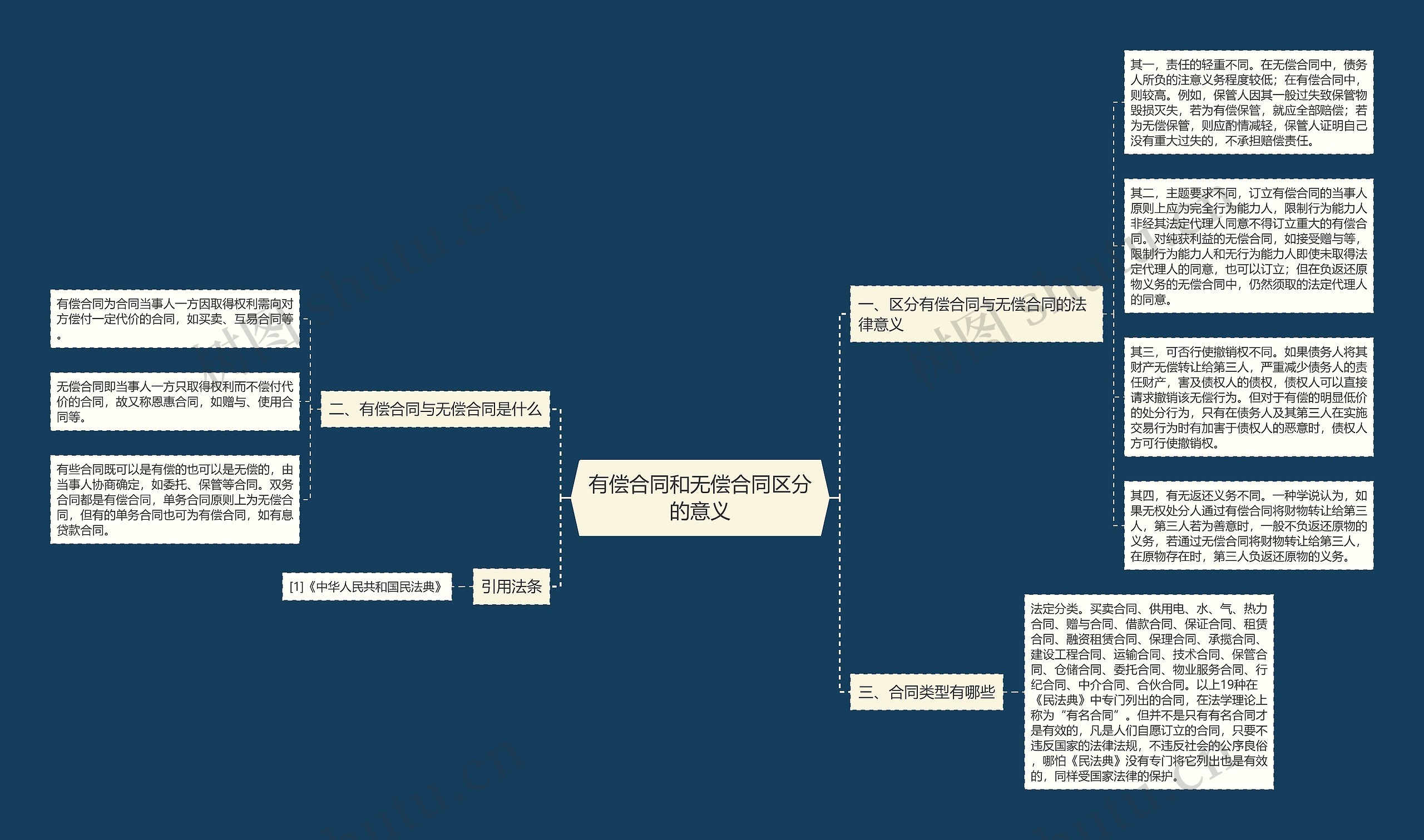 有偿合同和无偿合同区分的意义思维导图