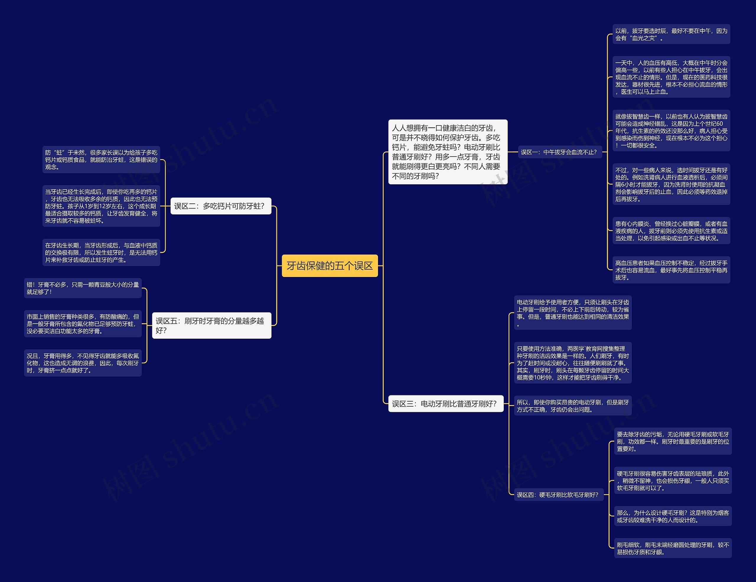 牙齿保健的五个误区思维导图