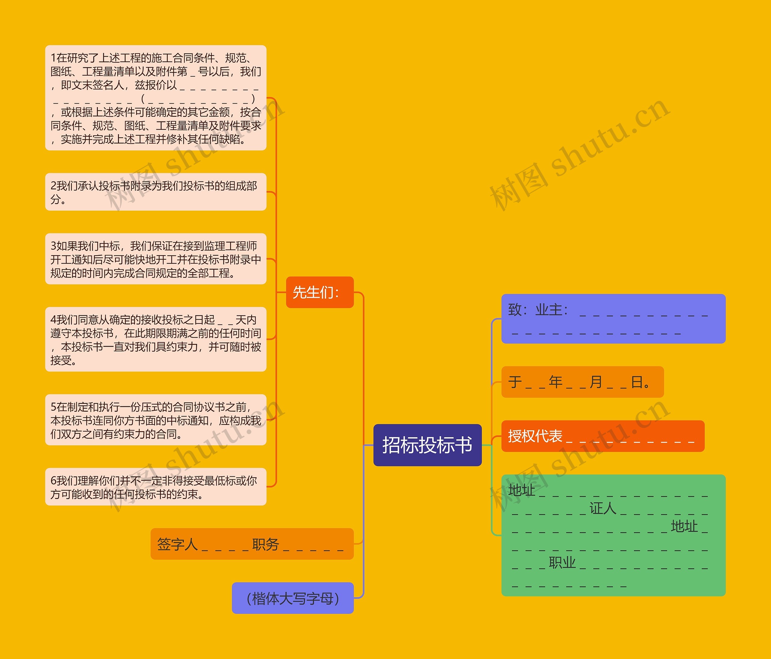 招标投标书思维导图