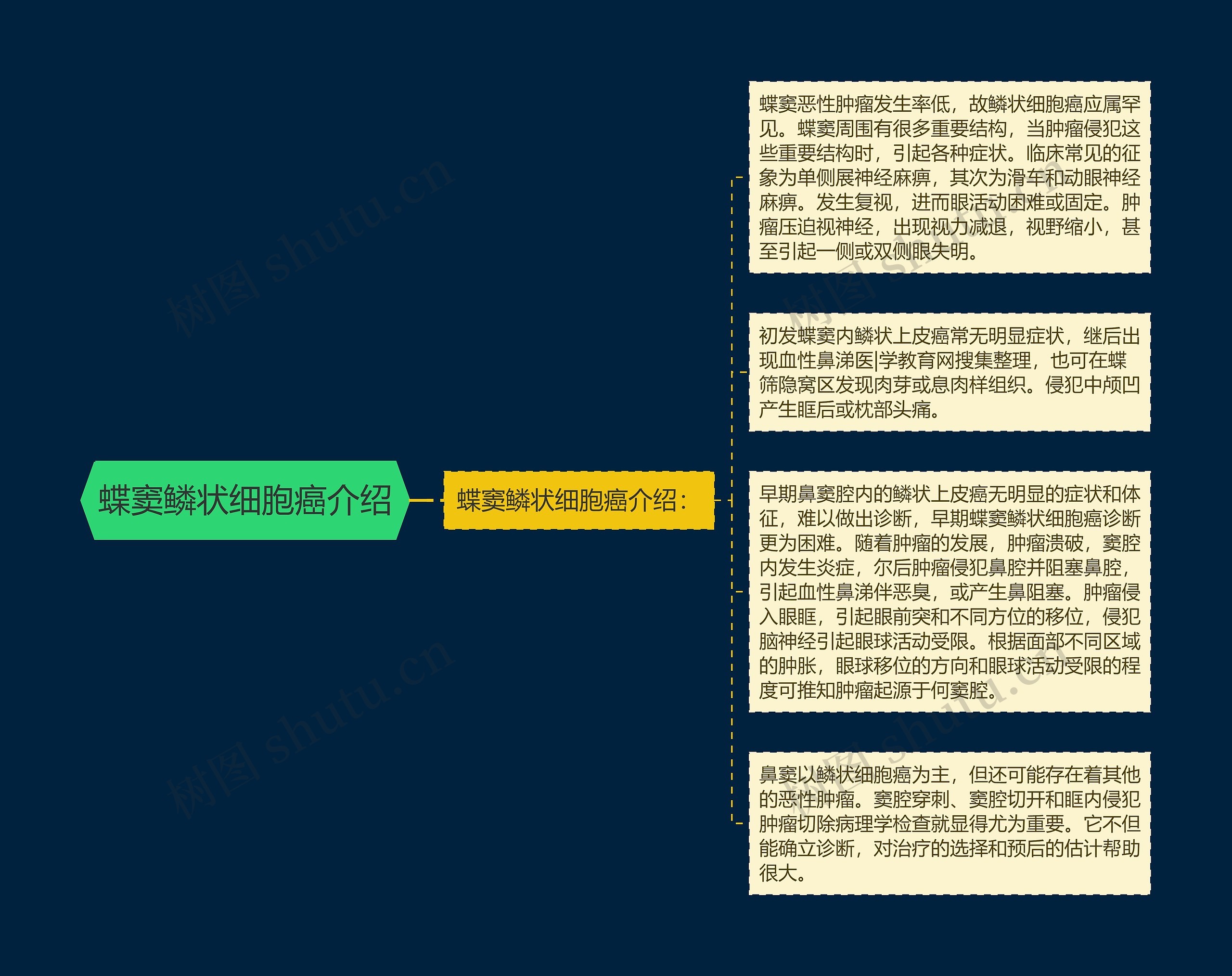 蝶窦鳞状细胞癌介绍