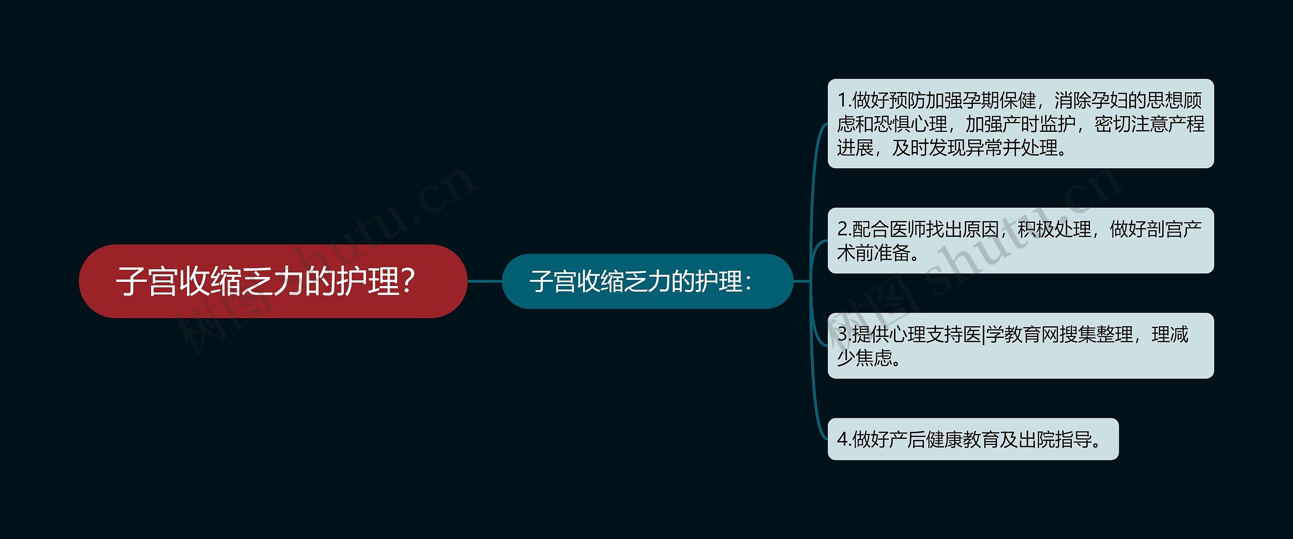 子宫收缩乏力的护理？思维导图