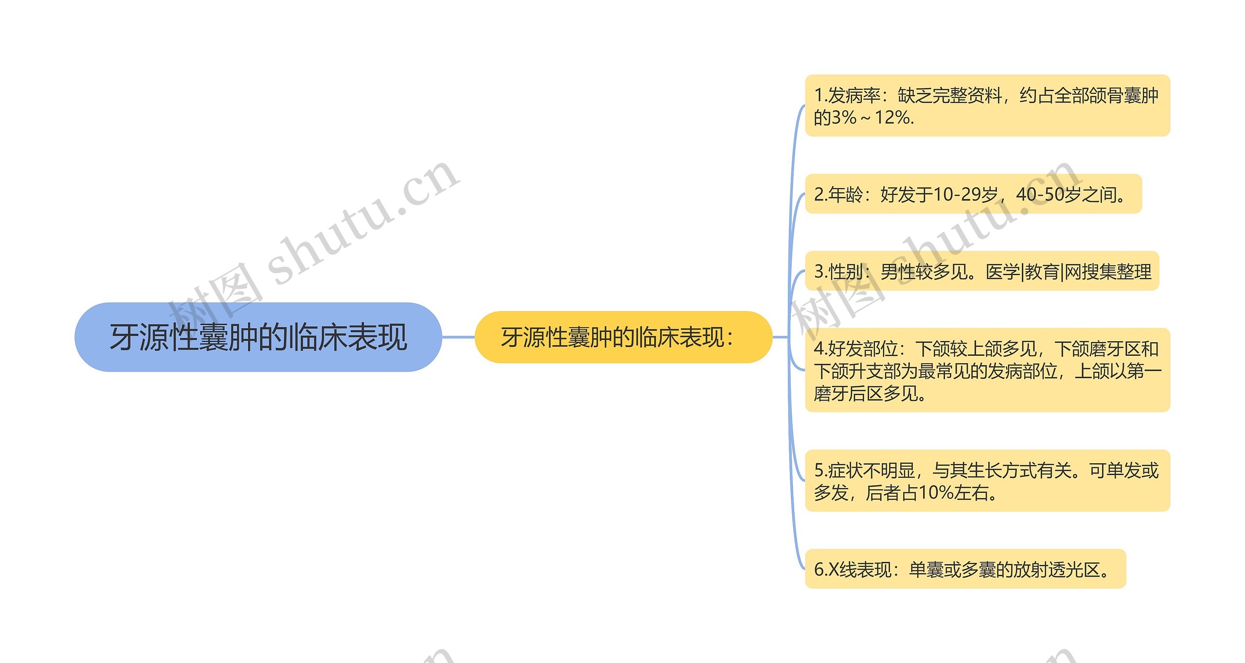 牙源性囊肿的临床表现思维导图