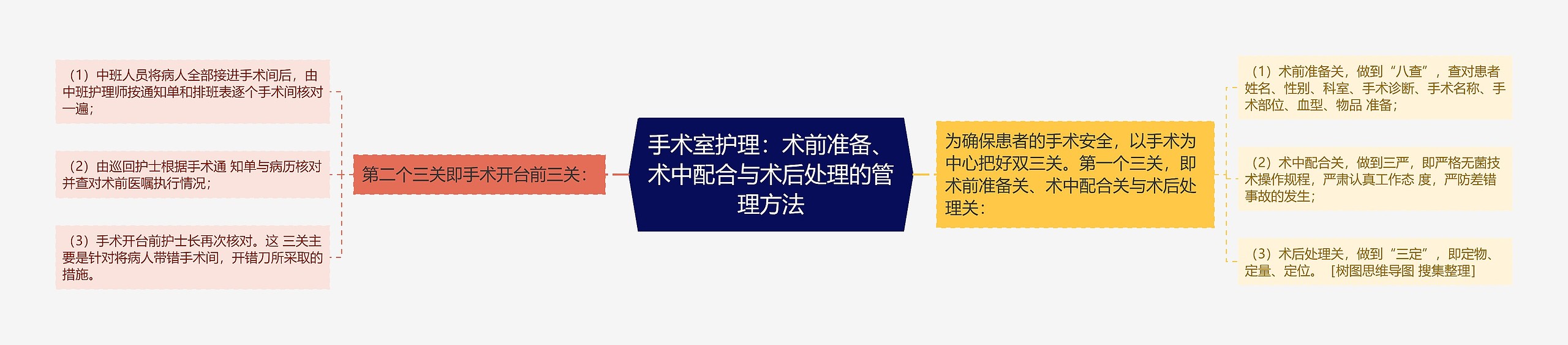 手术室护理：术前准备、术中配合与术后处理的管理方法