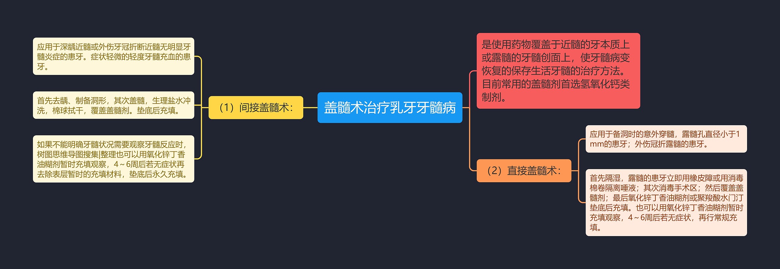 盖髓术治疗乳牙牙髓病思维导图