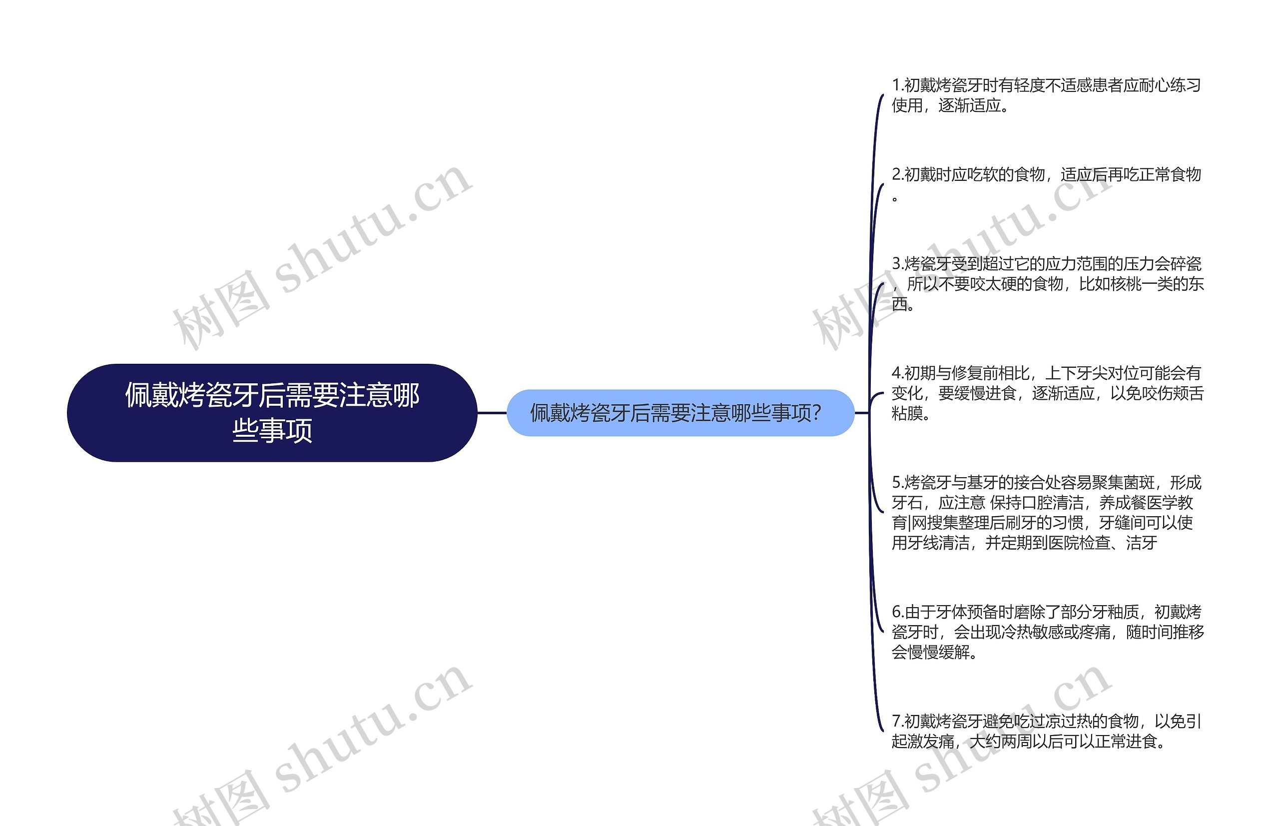 佩戴烤瓷牙后需要注意哪些事项思维导图