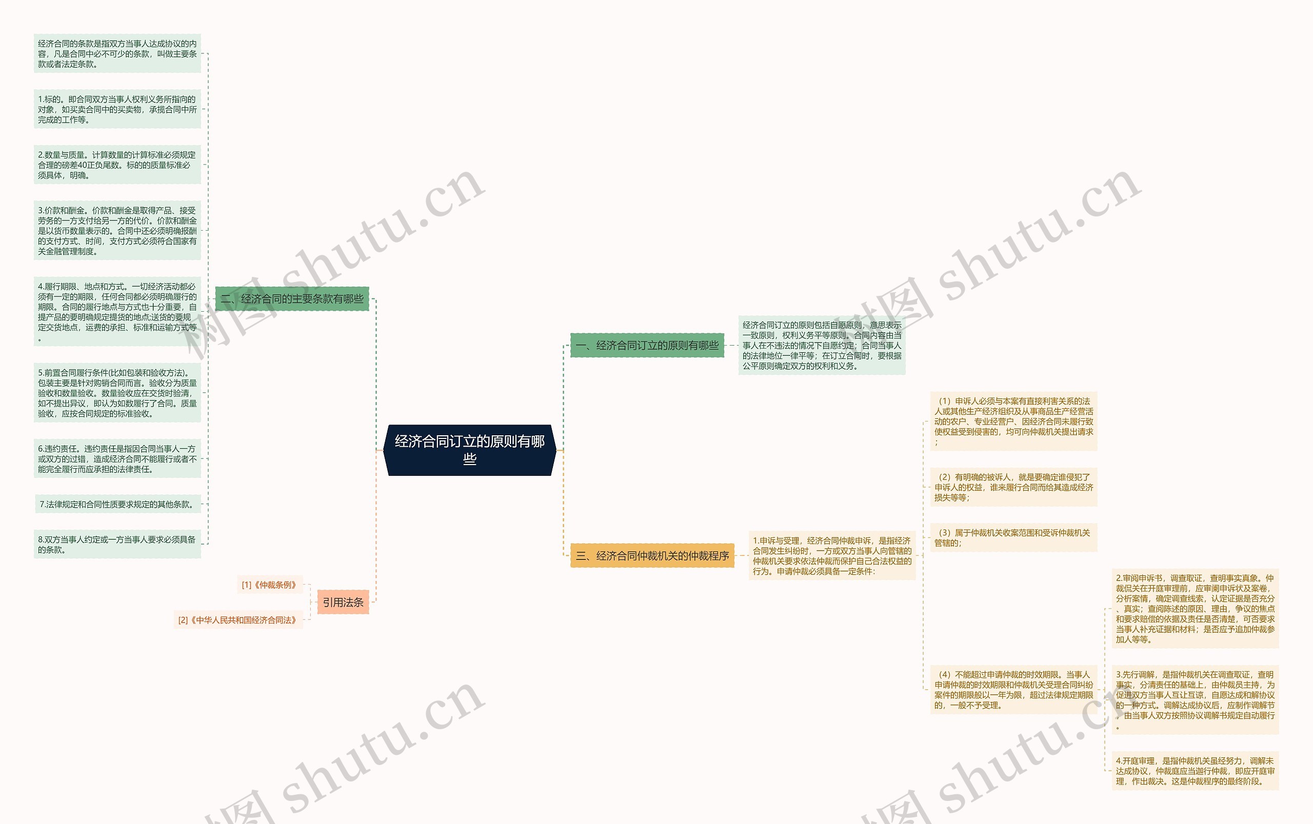 经济合同订立的原则有哪些思维导图