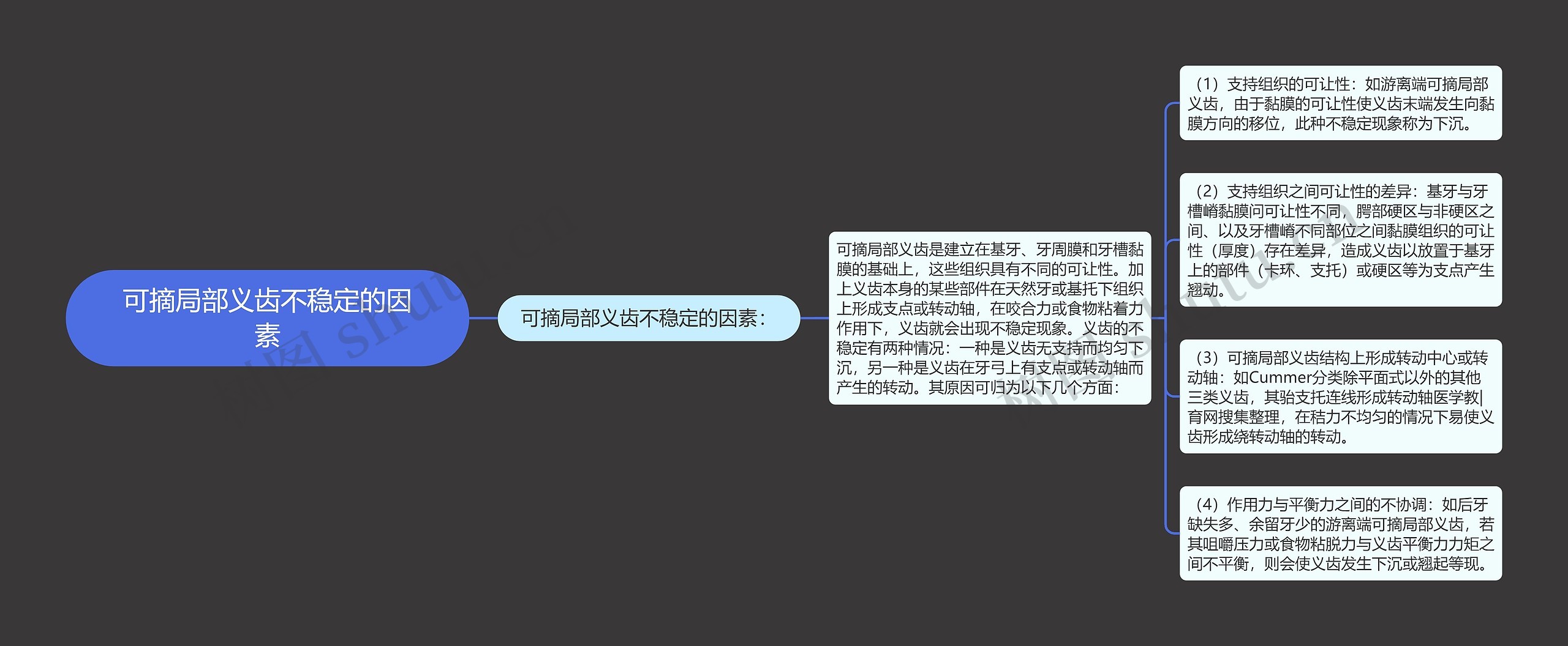 可摘局部义齿不稳定的因素思维导图