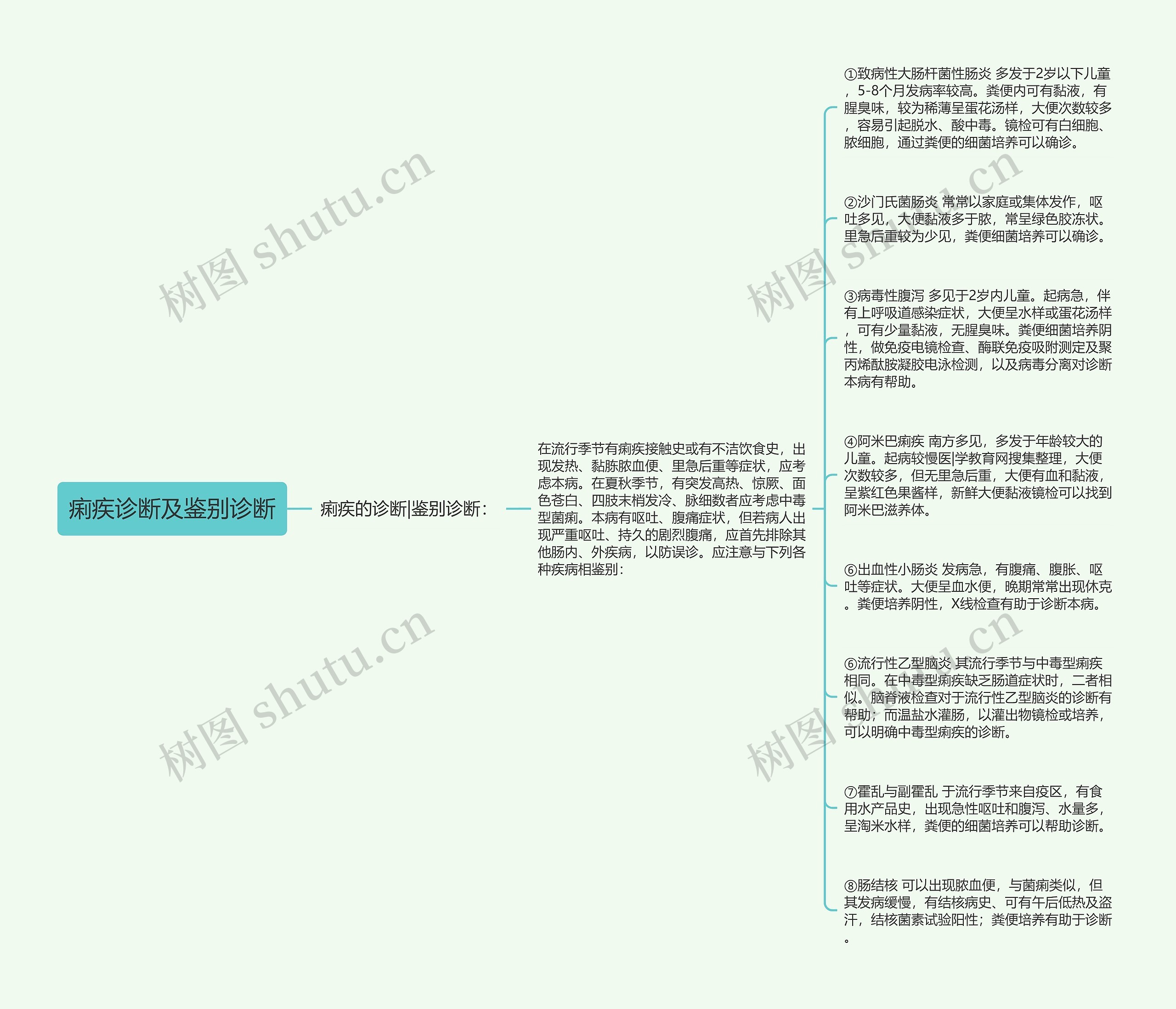 痢疾诊断及鉴别诊断思维导图