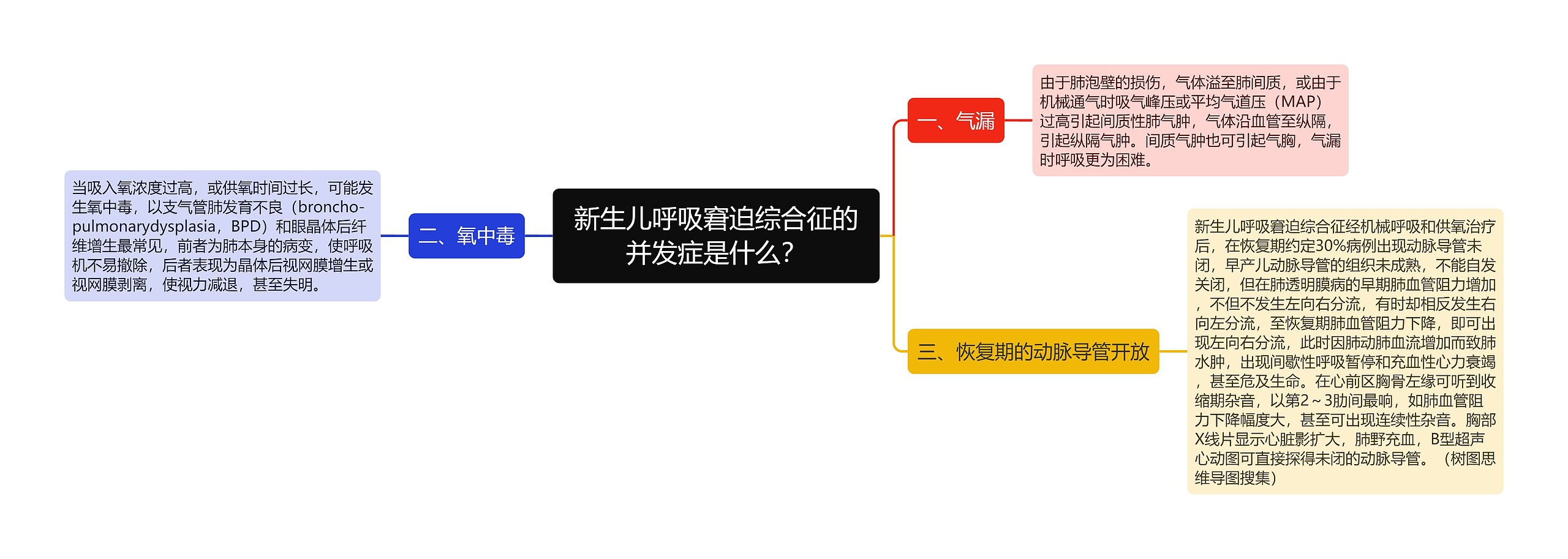 新生儿呼吸窘迫综合征的并发症是什么？思维导图