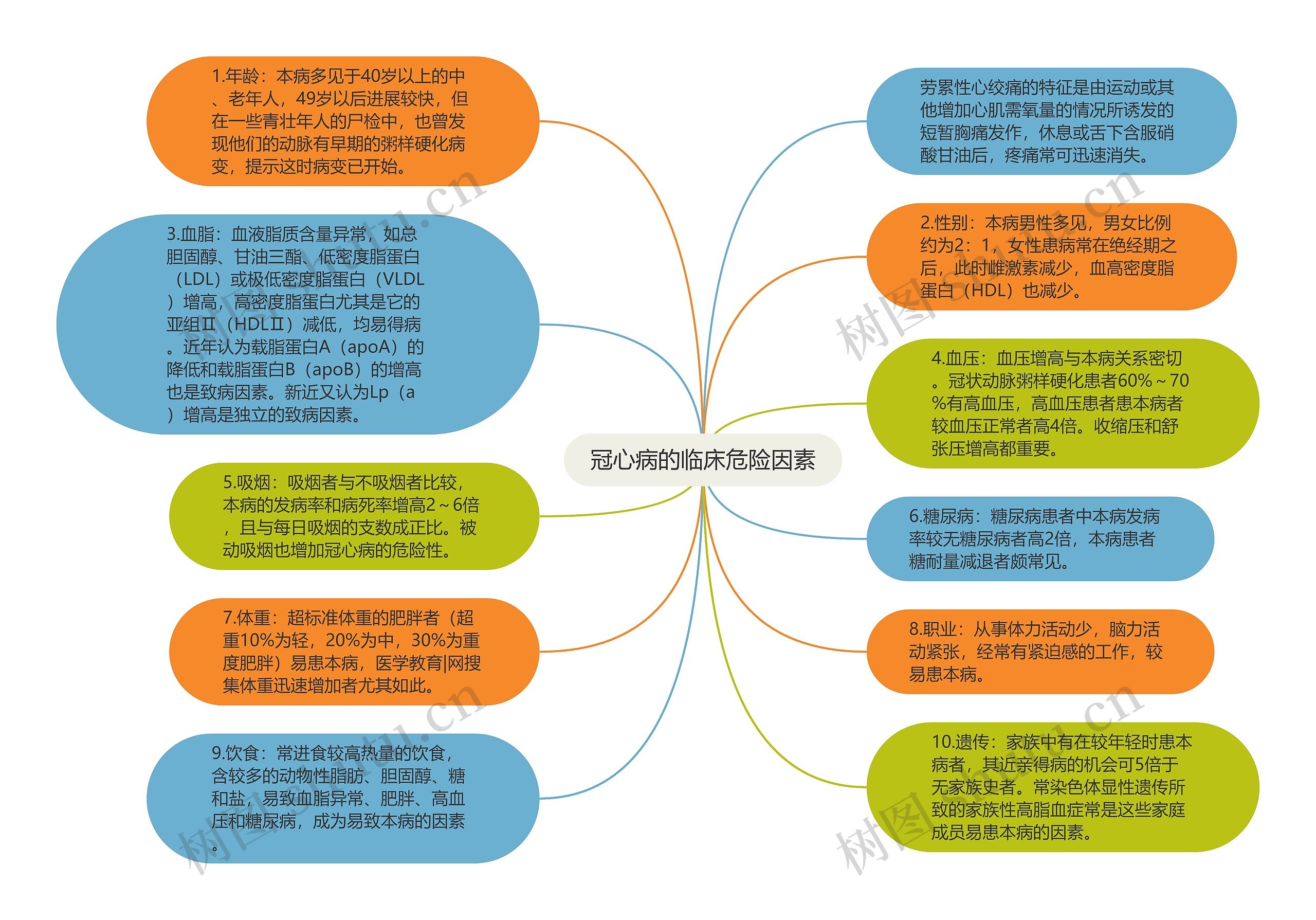 冠心病的临床危险因素思维导图