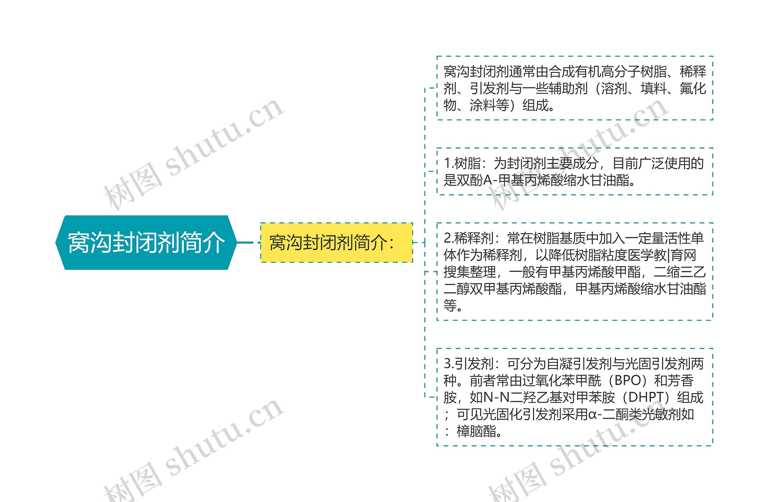 窝沟封闭剂简介思维导图