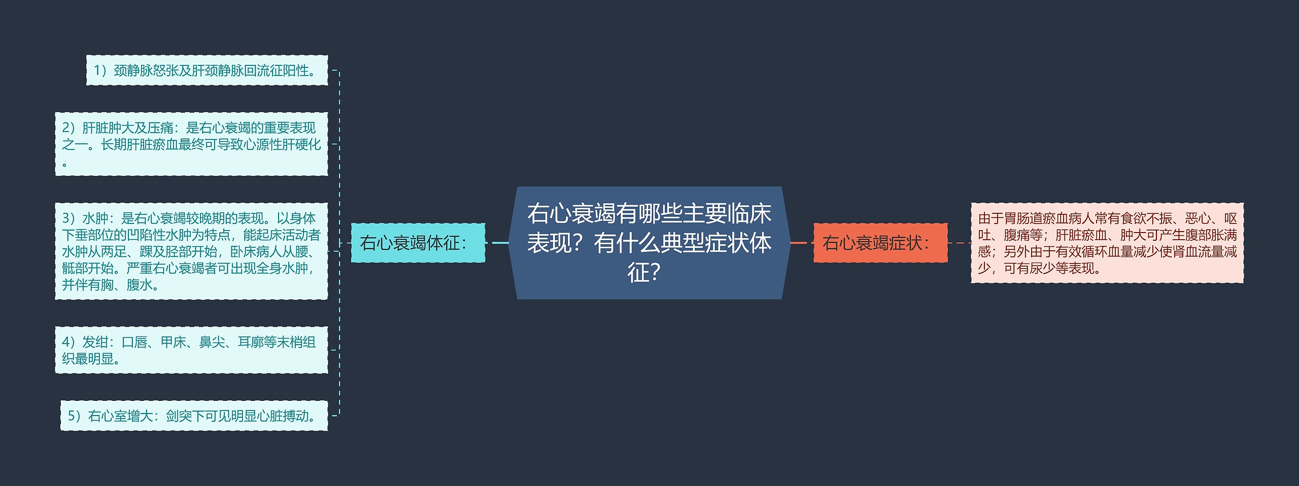 右心衰竭有哪些主要临床表现？有什么典型症状体征？思维导图