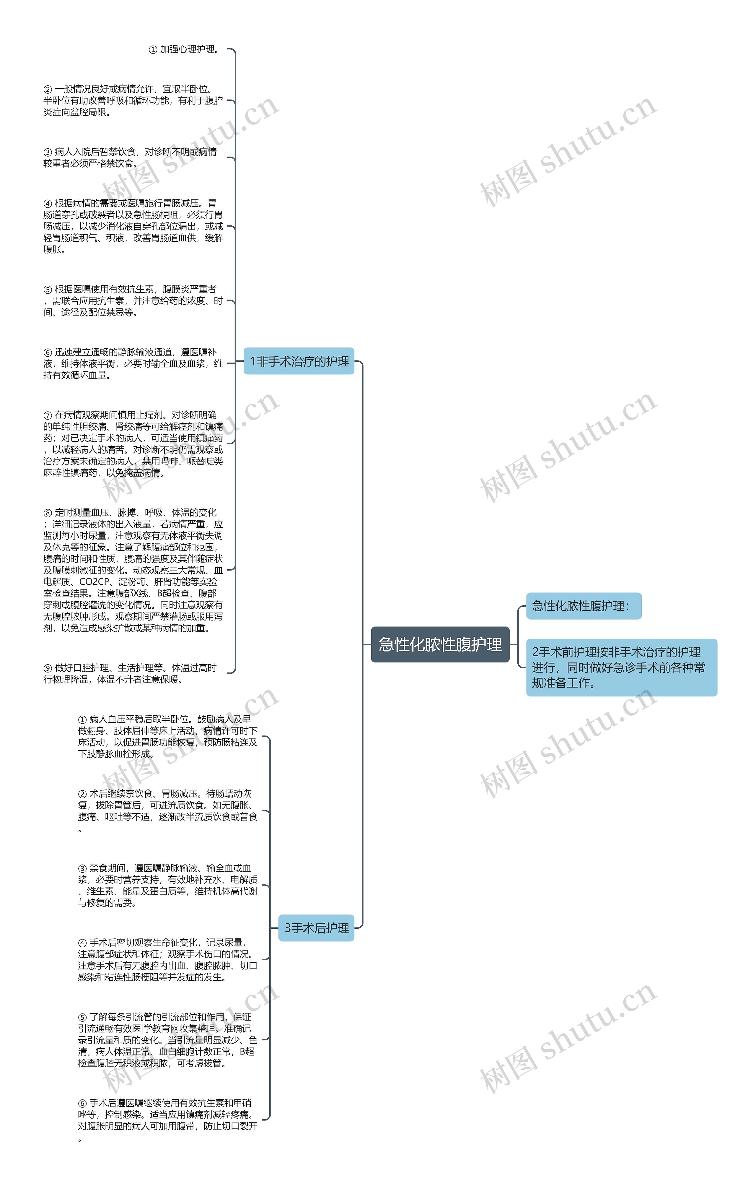 急性化脓性腹护理思维导图