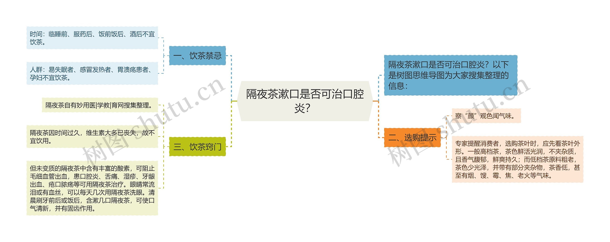 隔夜茶漱口是否可治口腔炎？思维导图