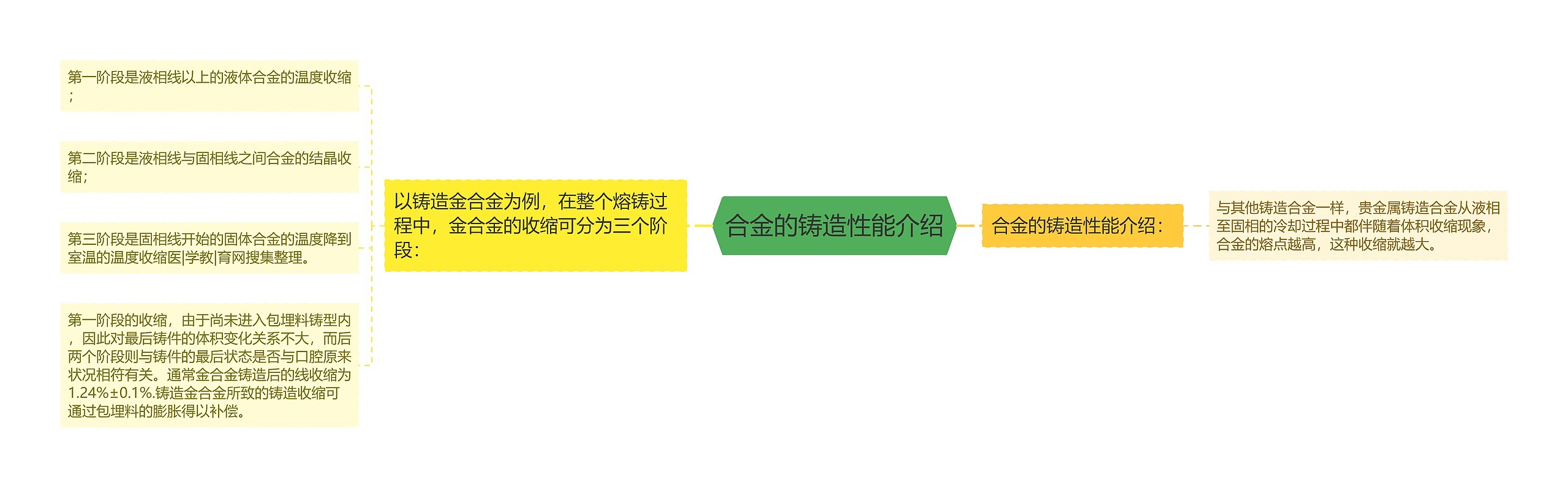 合金的铸造性能介绍思维导图