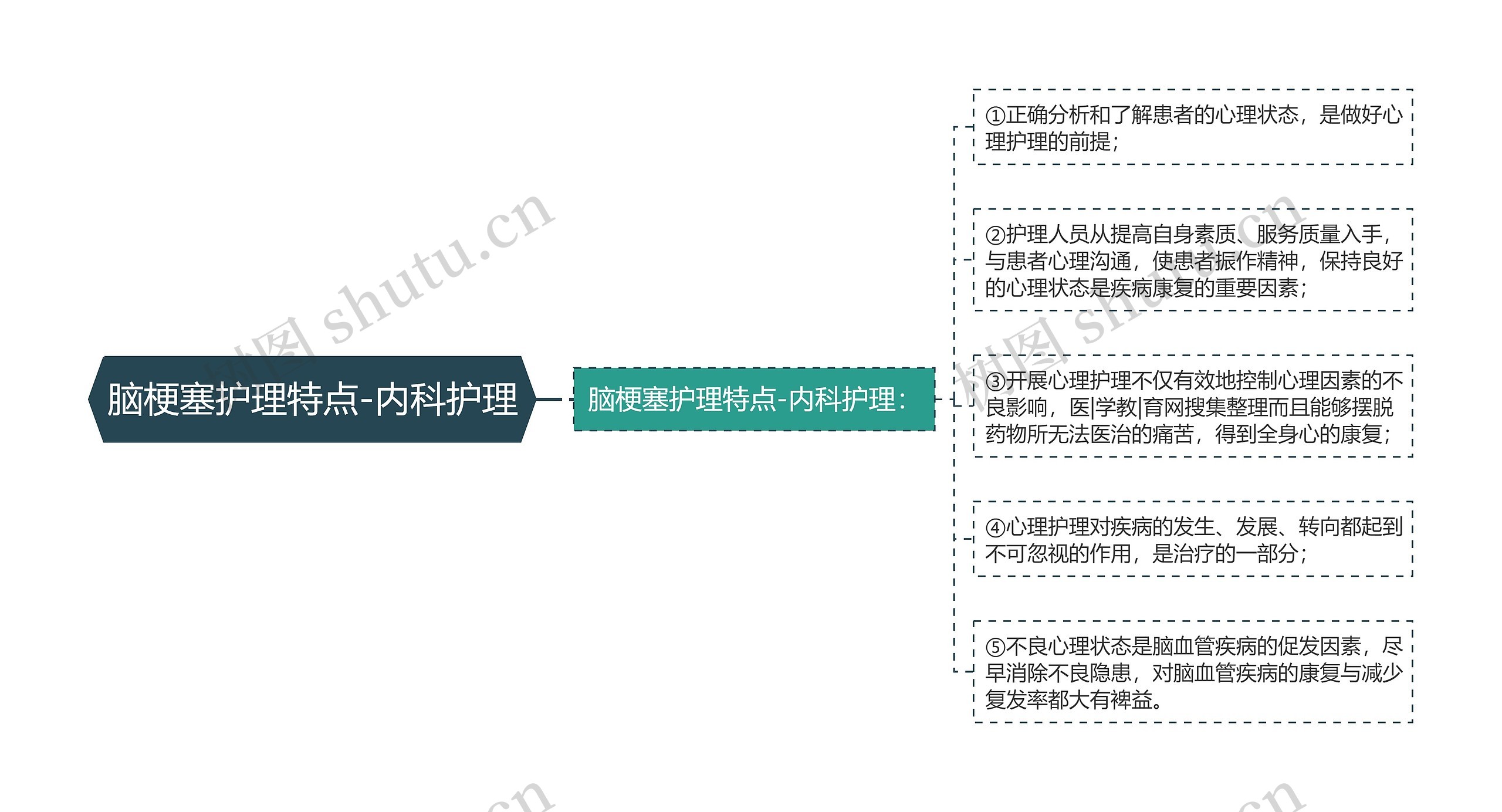 脑梗塞护理特点-内科护理思维导图