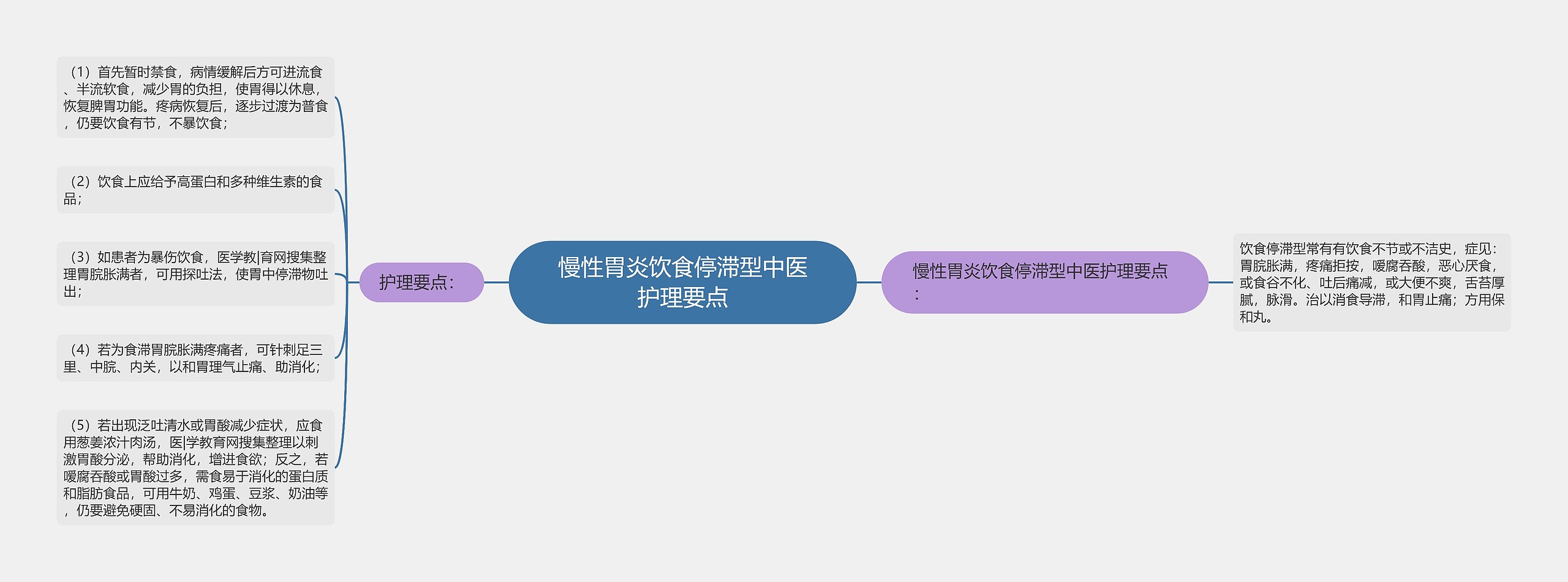 慢性胃炎饮食停滞型中医护理要点思维导图