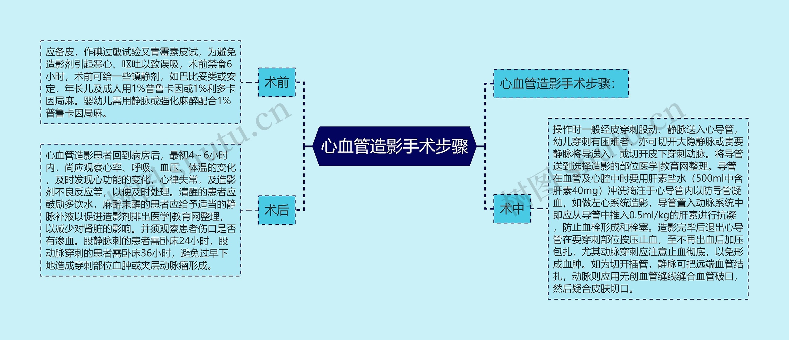 心血管造影手术步骤思维导图