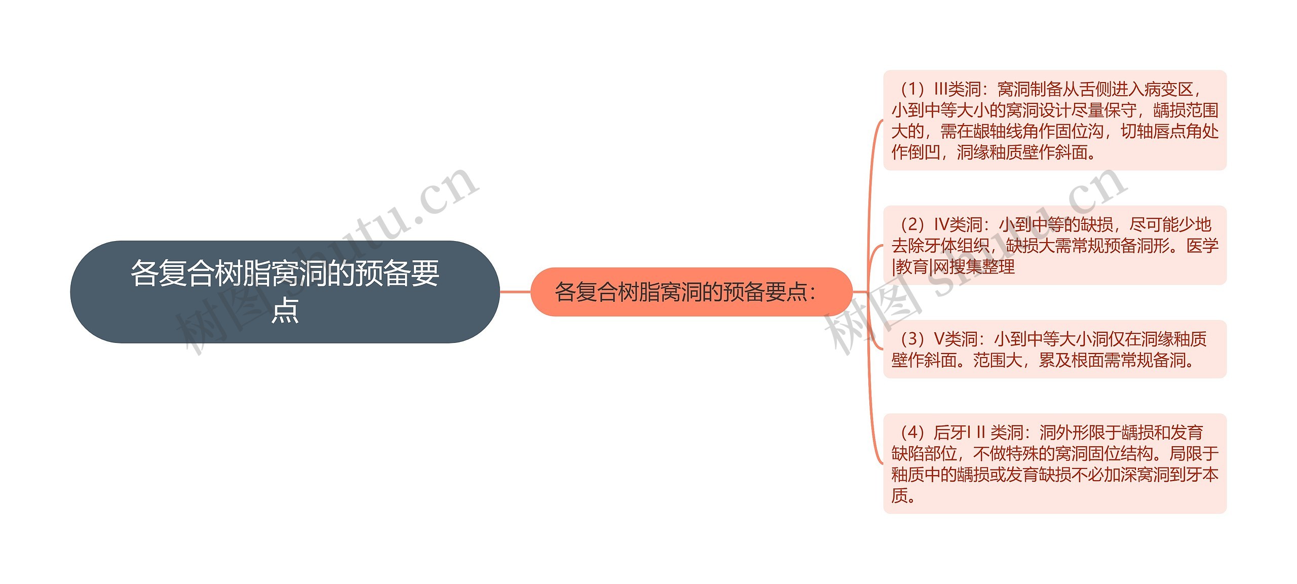 各复合树脂窝洞的预备要点思维导图