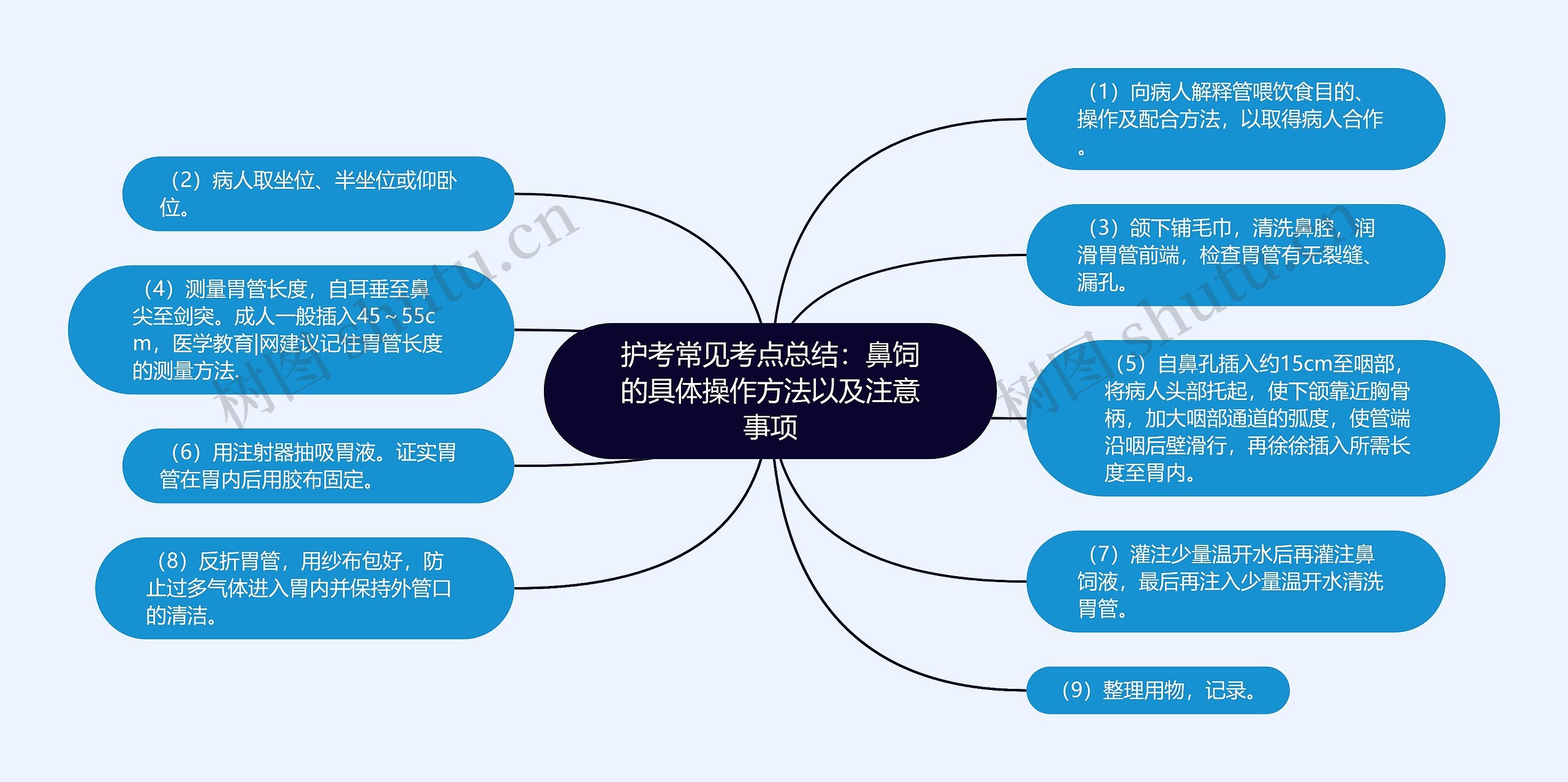 护考常见考点总结：鼻饲的具体操作方法以及注意事项思维导图