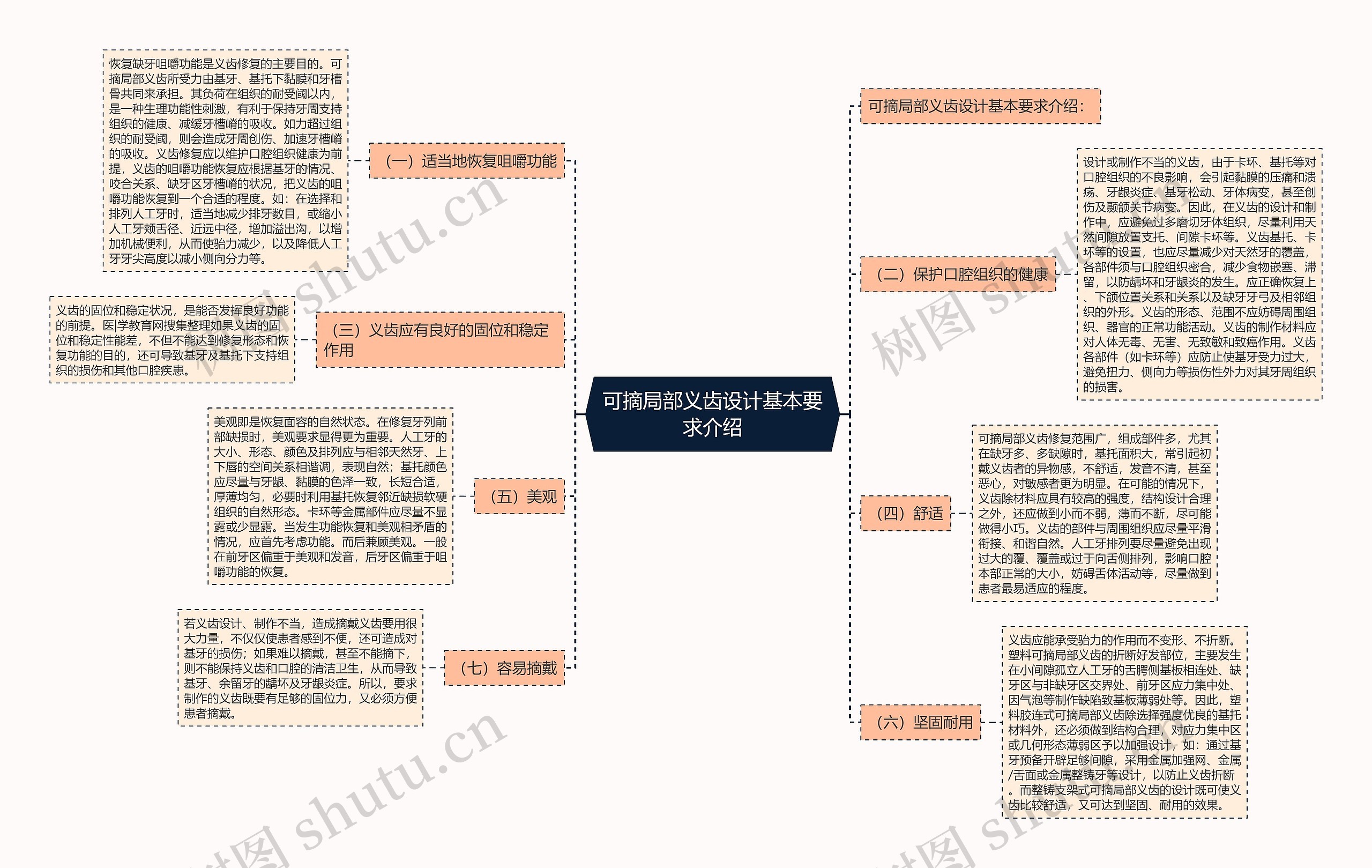 可摘局部义齿设计基本要求介绍思维导图