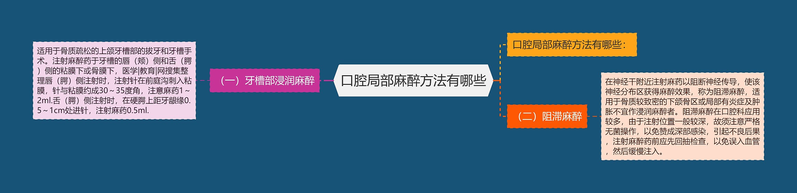 口腔局部麻醉方法有哪些思维导图