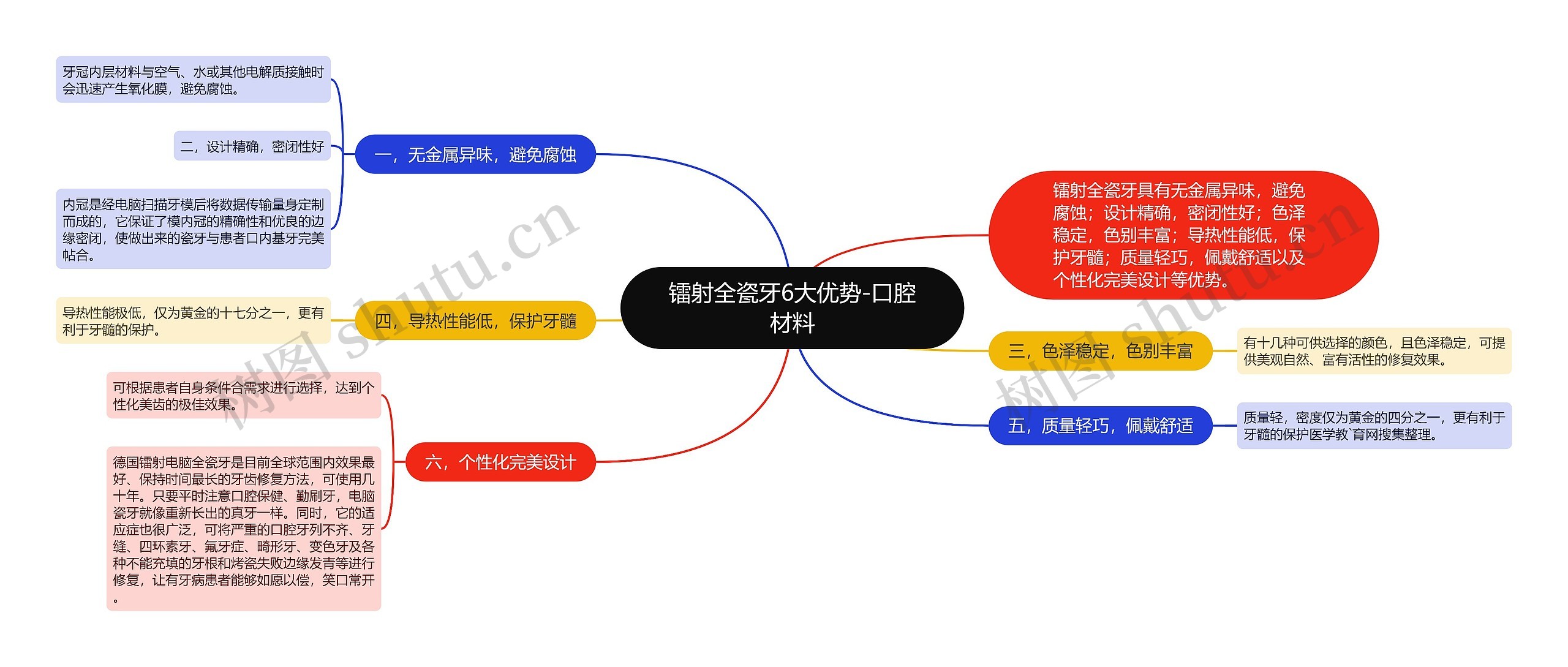 镭射全瓷牙6大优势-口腔材料思维导图