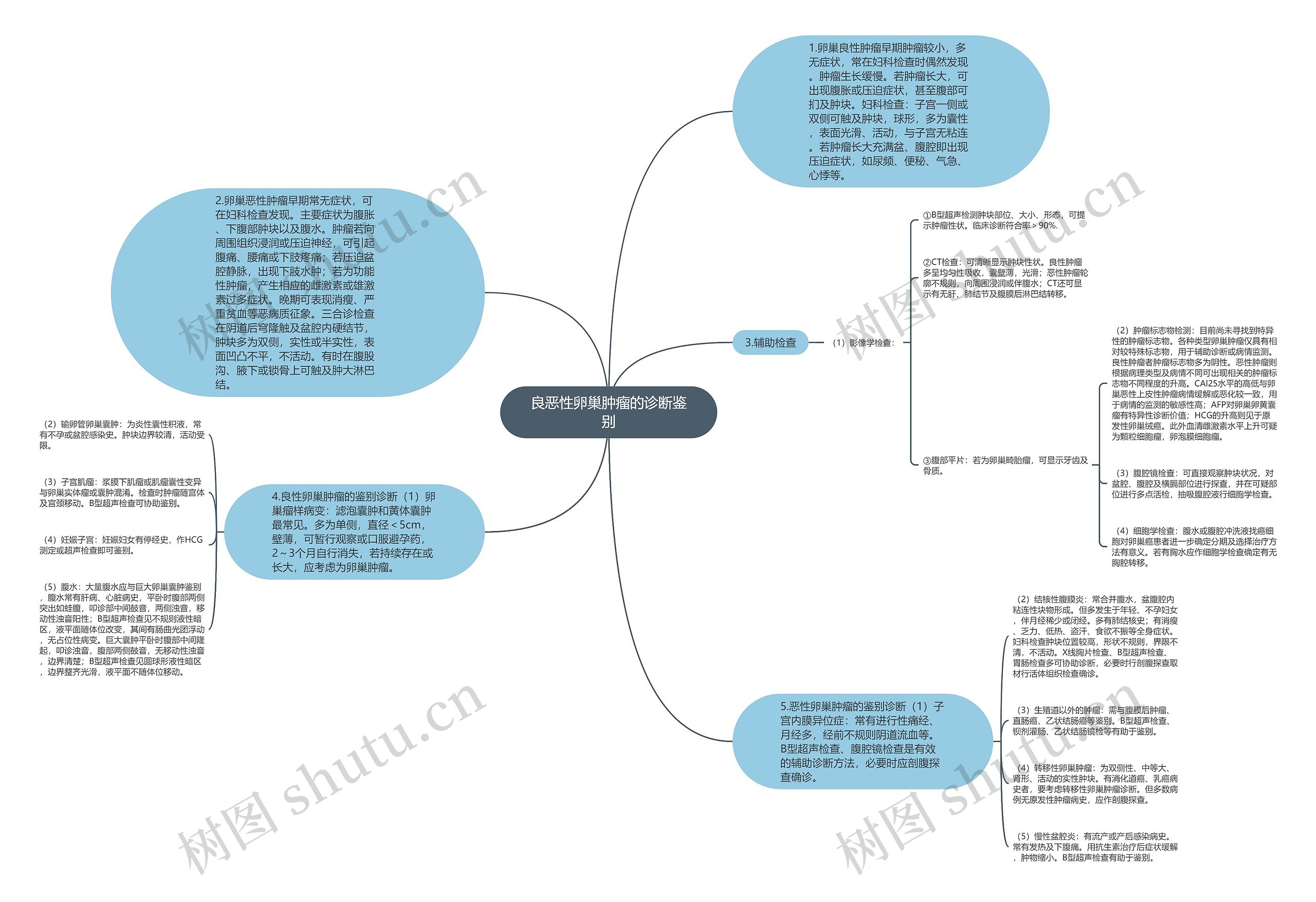 良恶性卵巢肿瘤的诊断鉴别思维导图