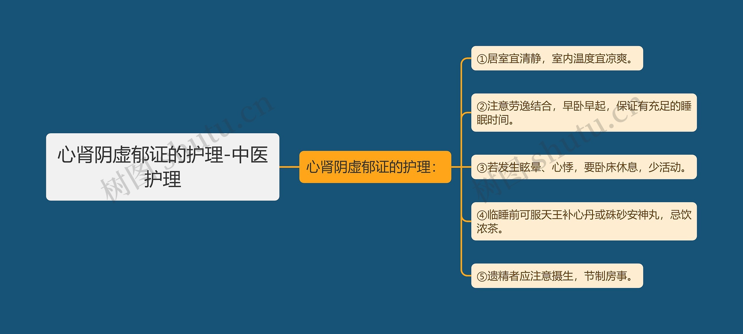 心肾阴虚郁证的护理-中医护理思维导图