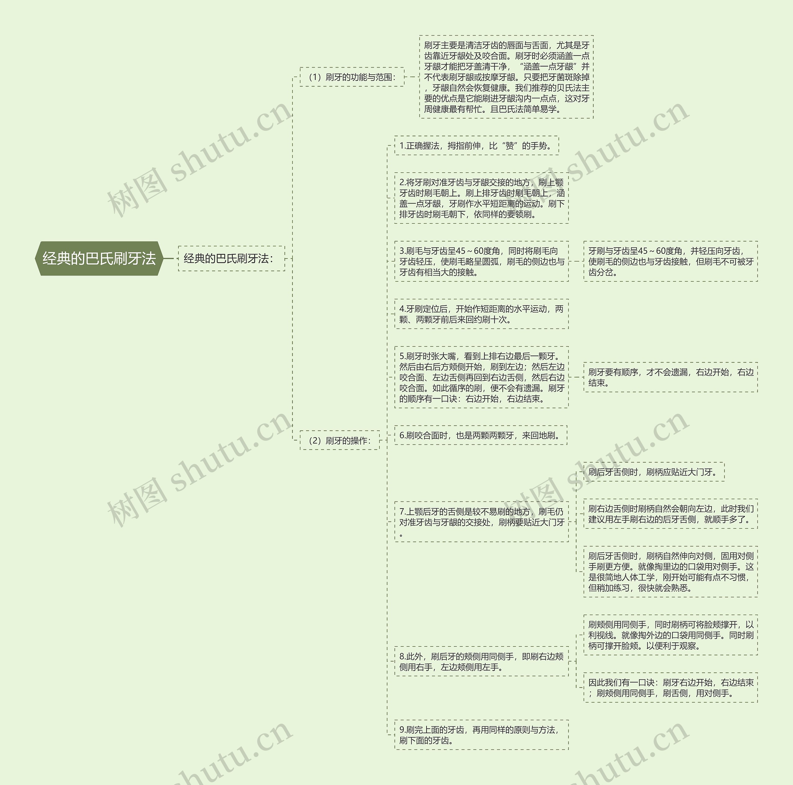 经典的巴氏刷牙法思维导图