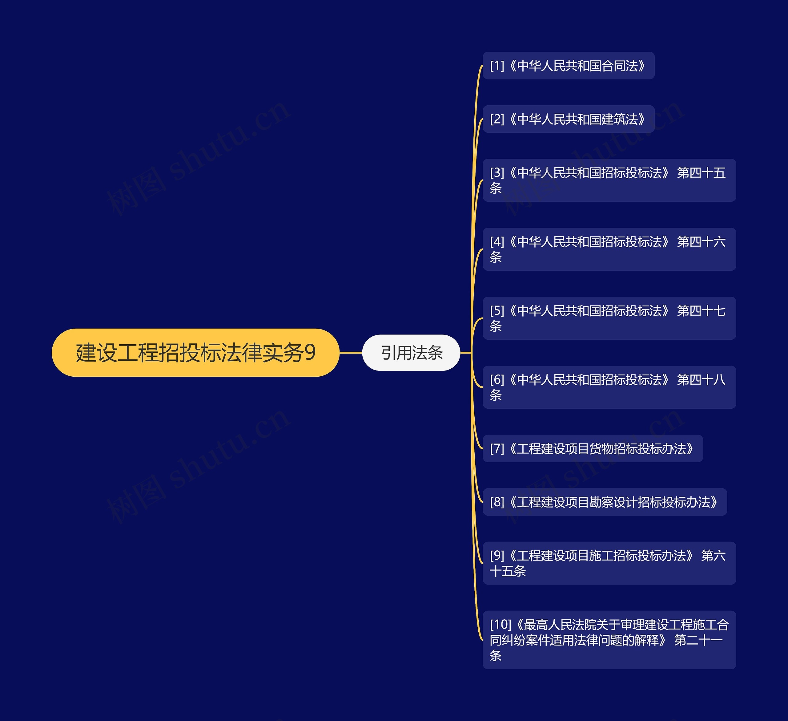 建设工程招投标法律实务9