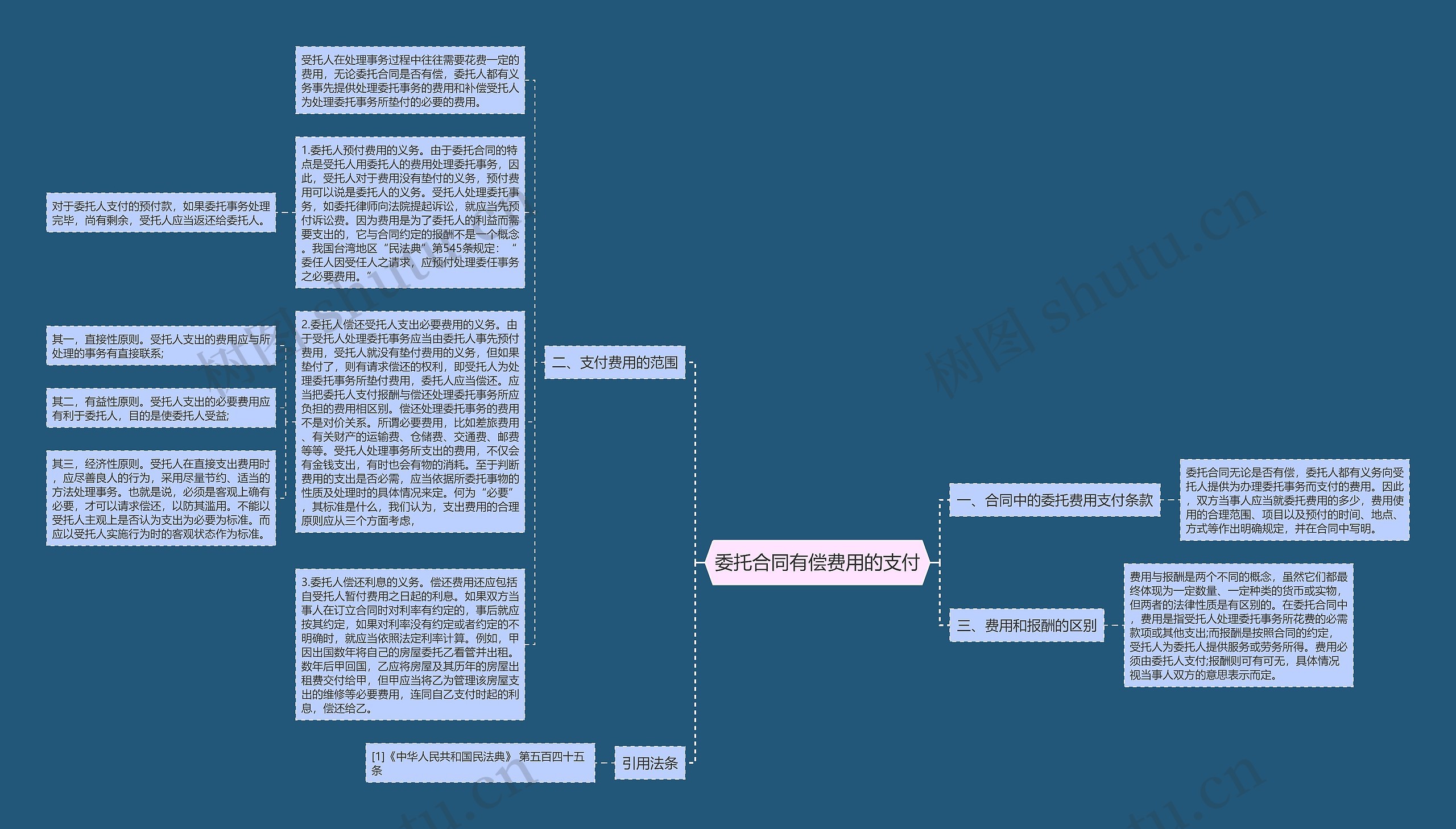 委托合同有偿费用的支付思维导图