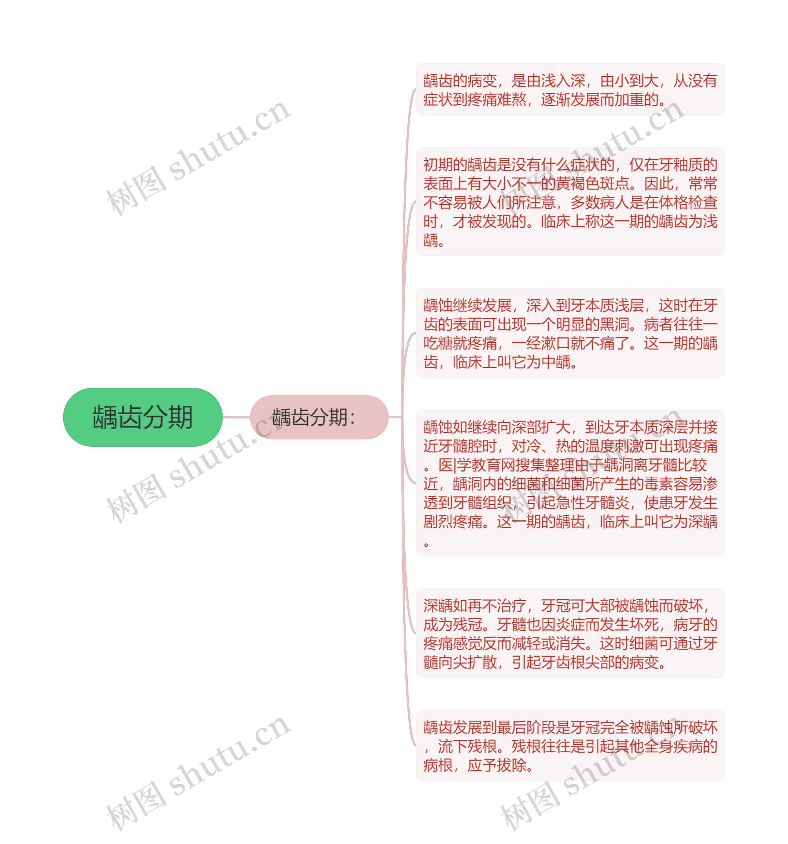 龋齿分期思维导图