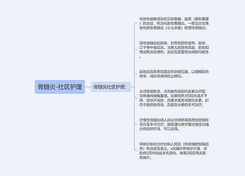 骨髓炎-社区护理