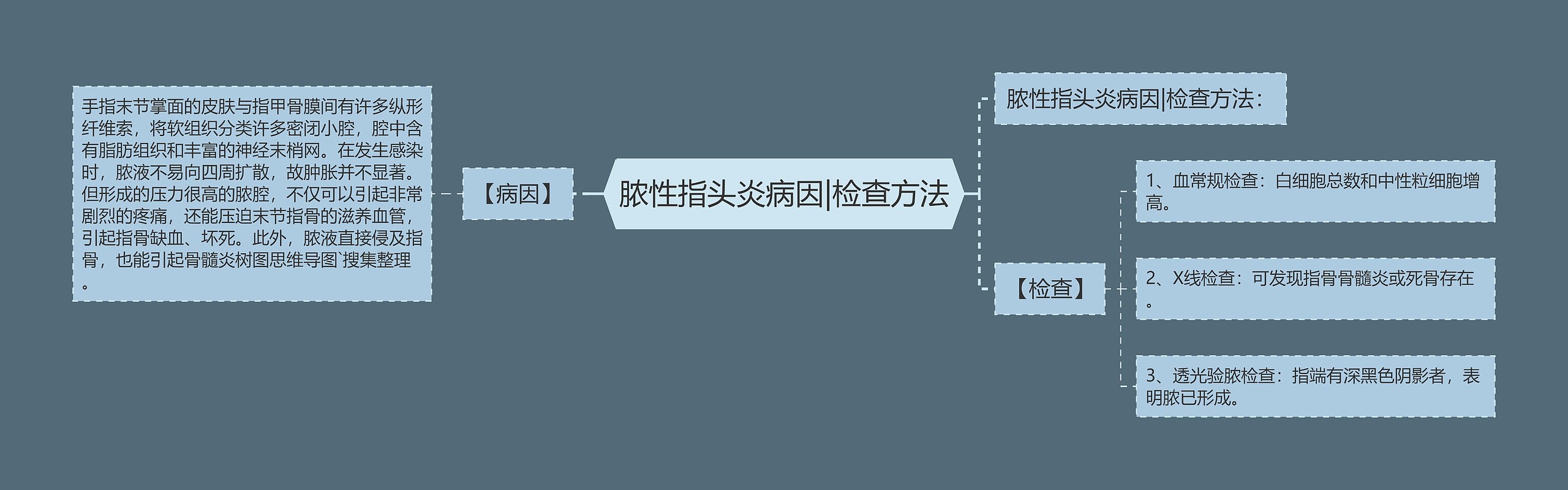 脓性指头炎病因|检查方法思维导图