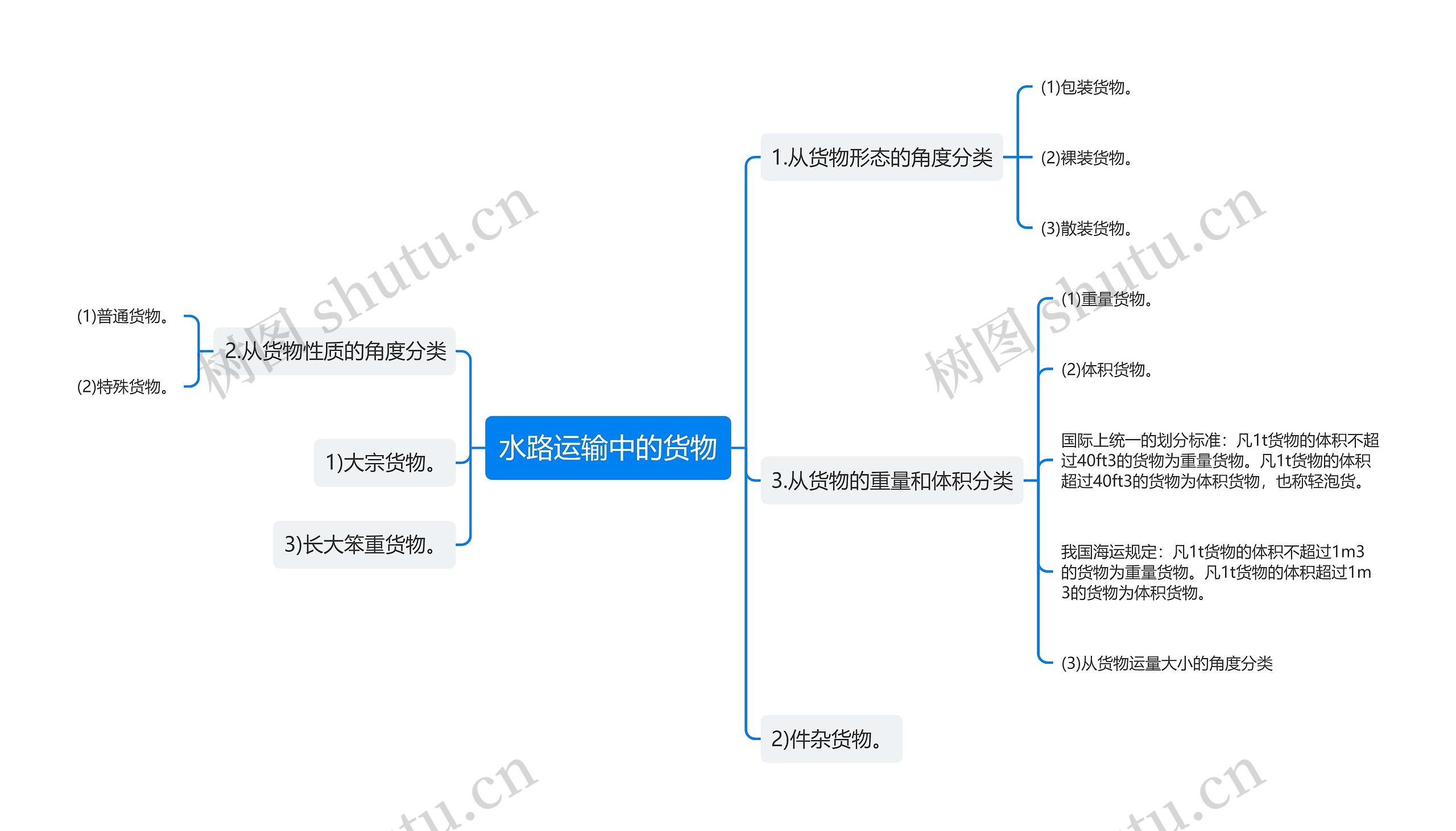 水路运输中的货物思维导图