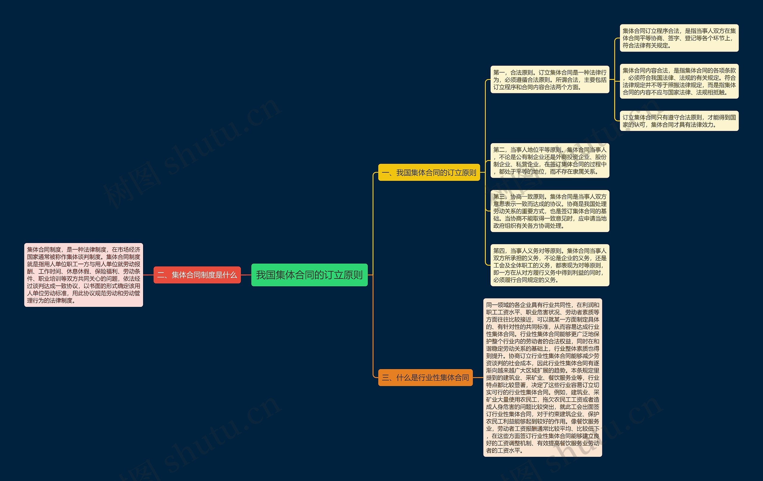 我国集体合同的订立原则思维导图