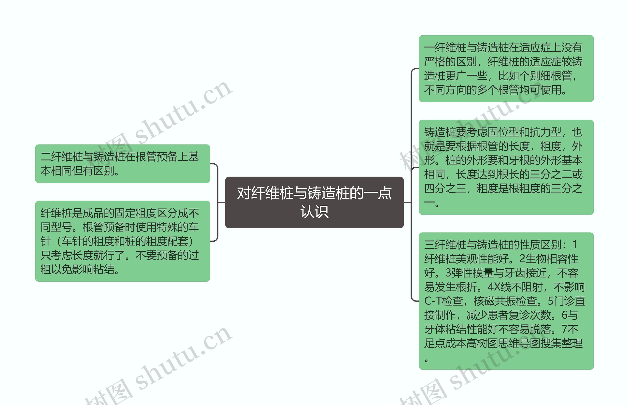 对纤维桩与铸造桩的一点认识思维导图