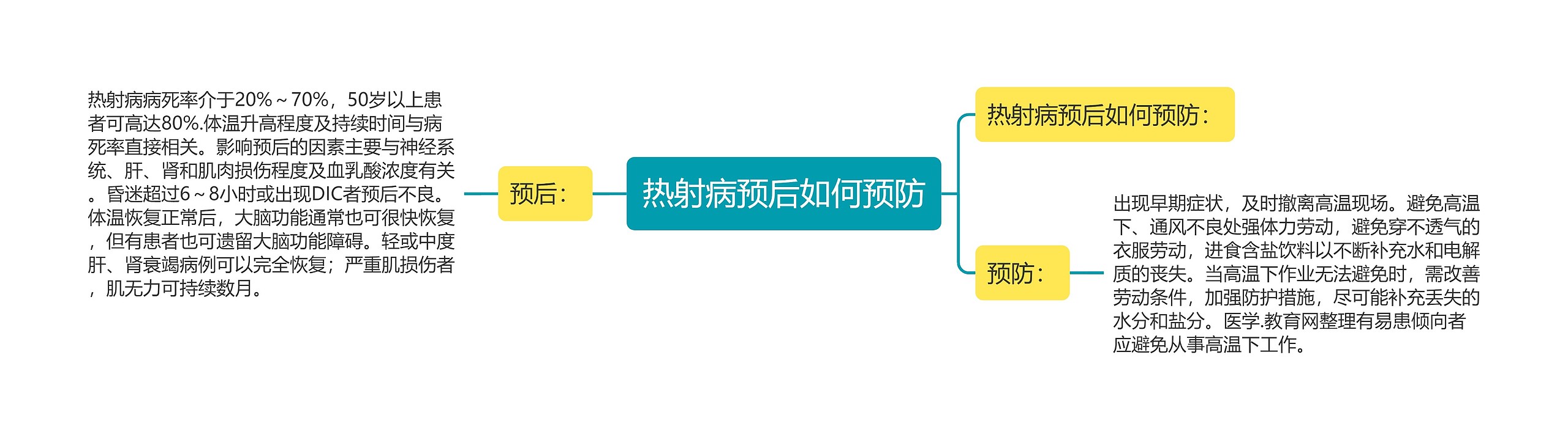 热射病预后如何预防