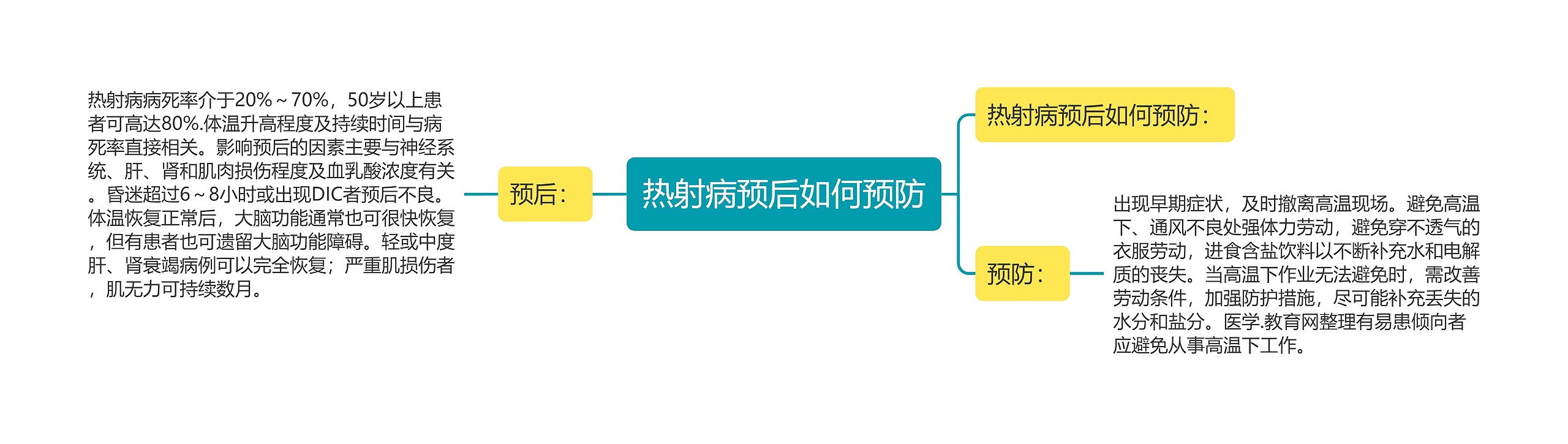 热射病预后如何预防思维导图