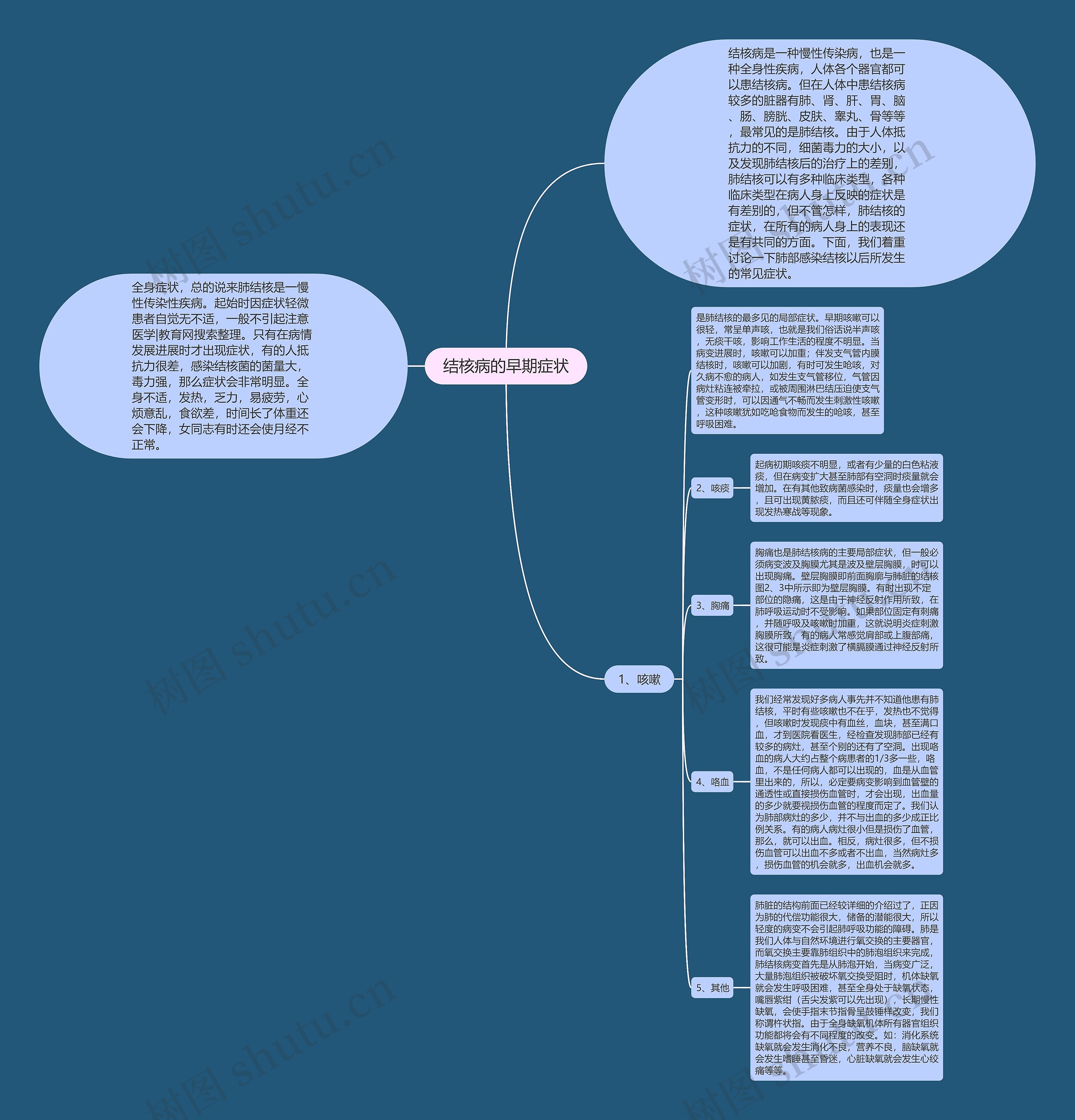 结核病的早期症状思维导图