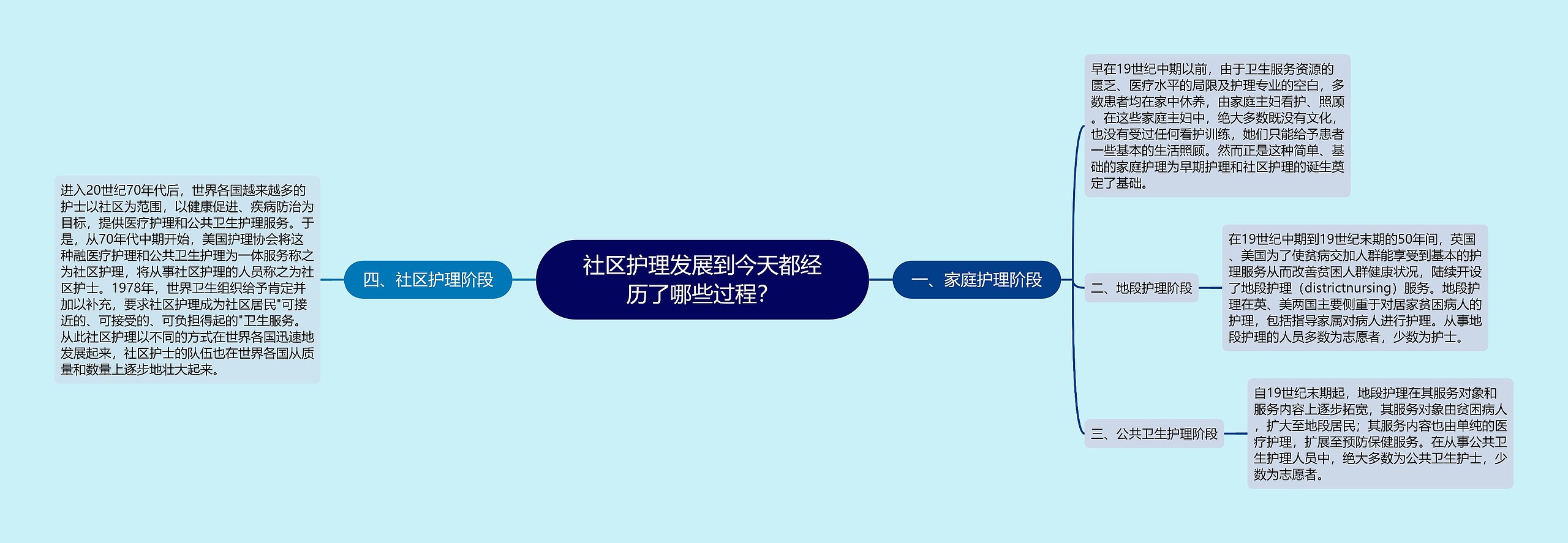 社区护理发展到今天都经历了哪些过程？思维导图