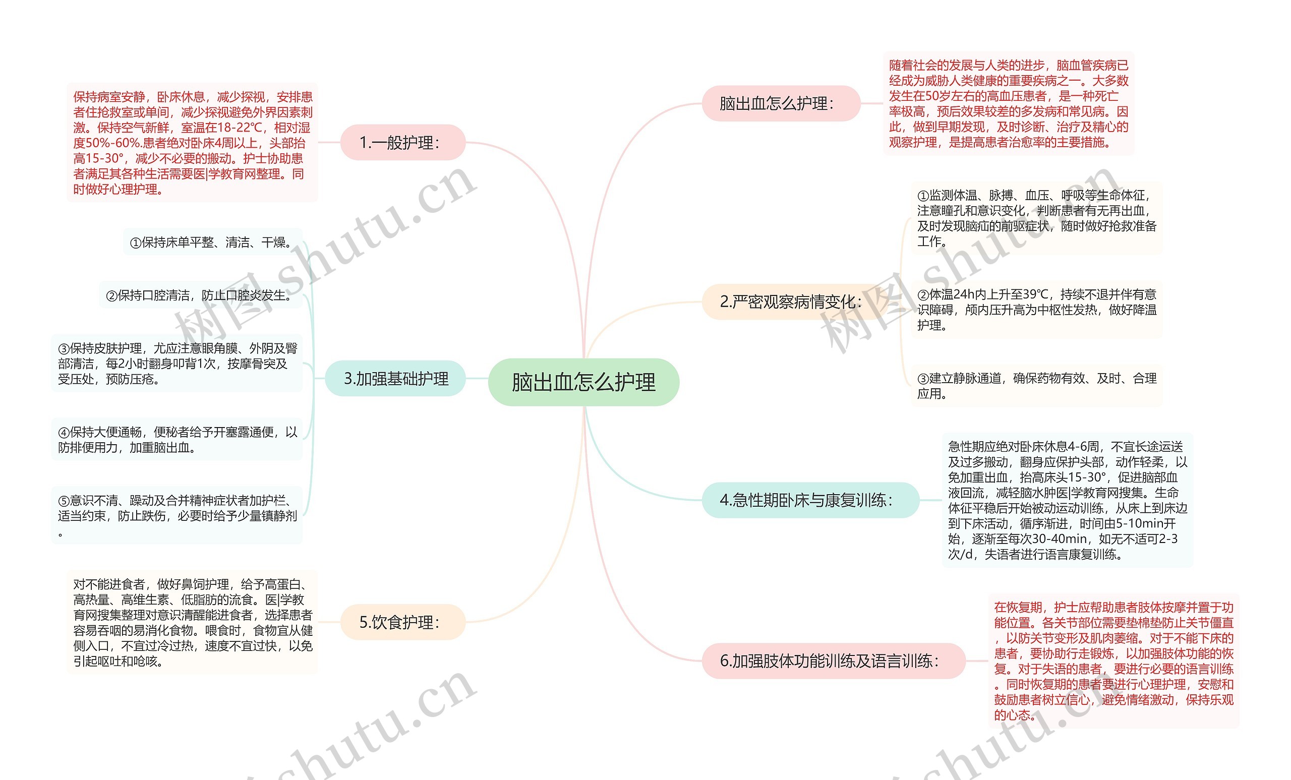 脑出血怎么护理思维导图