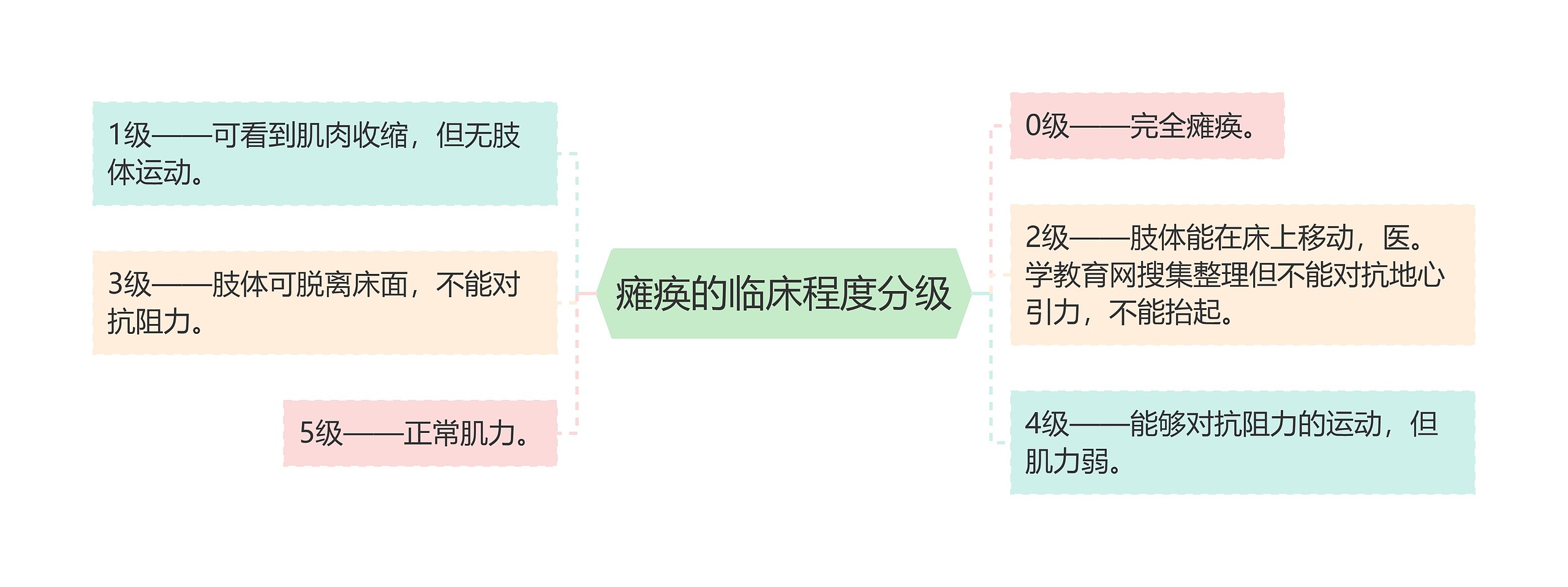 瘫痪的临床程度分级思维导图