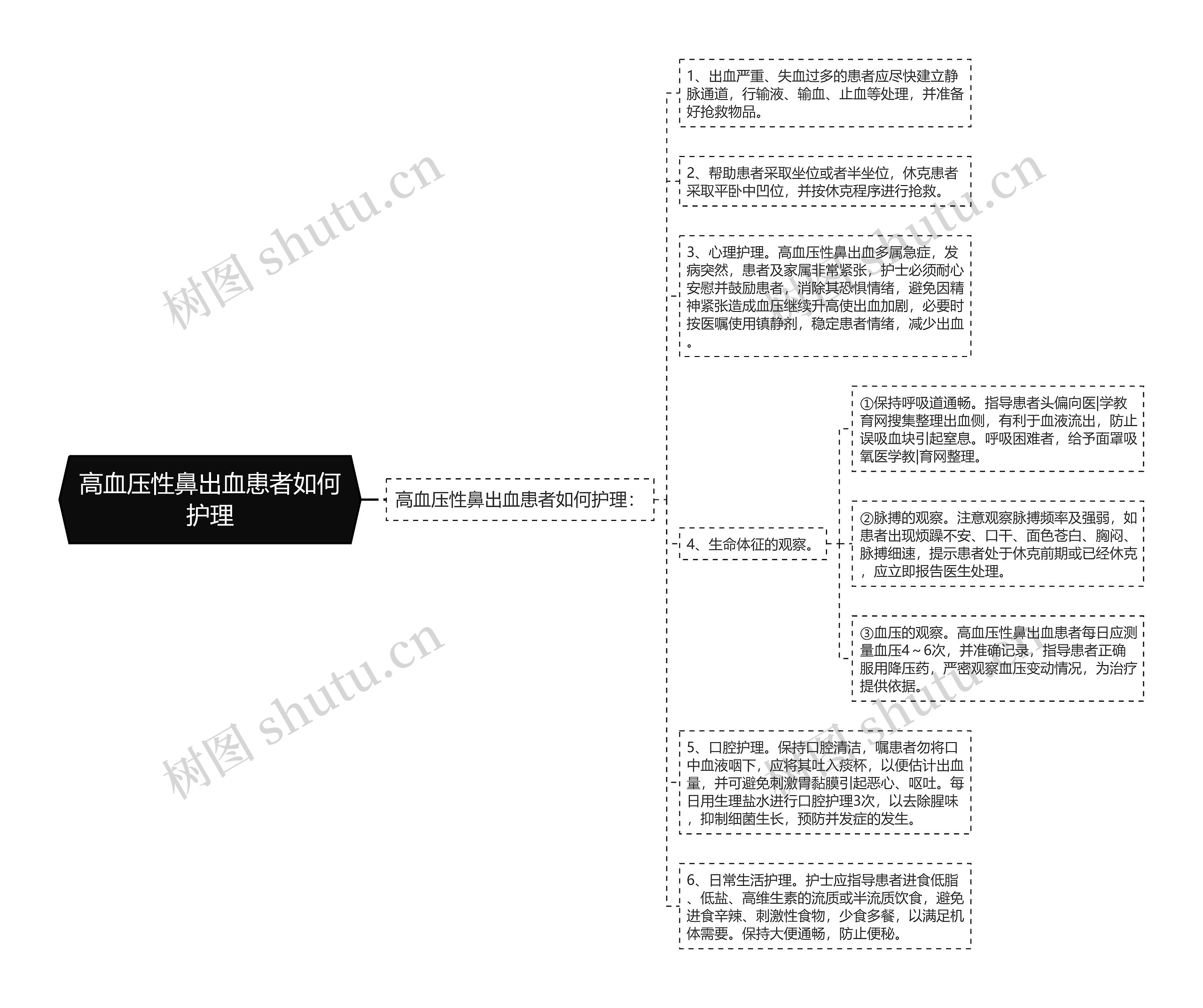 高血压性鼻出血患者如何护理思维导图