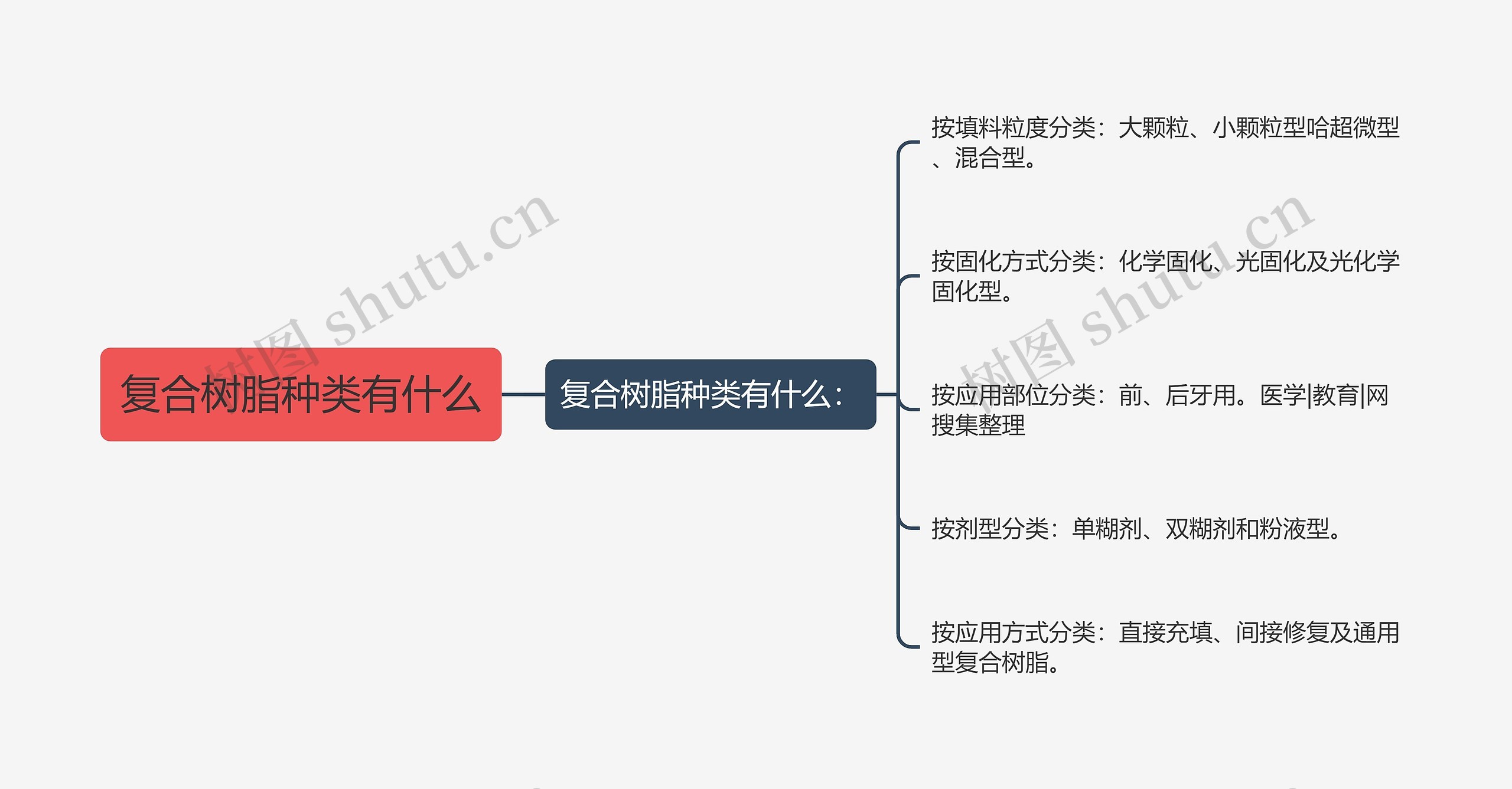 复合树脂种类有什么思维导图