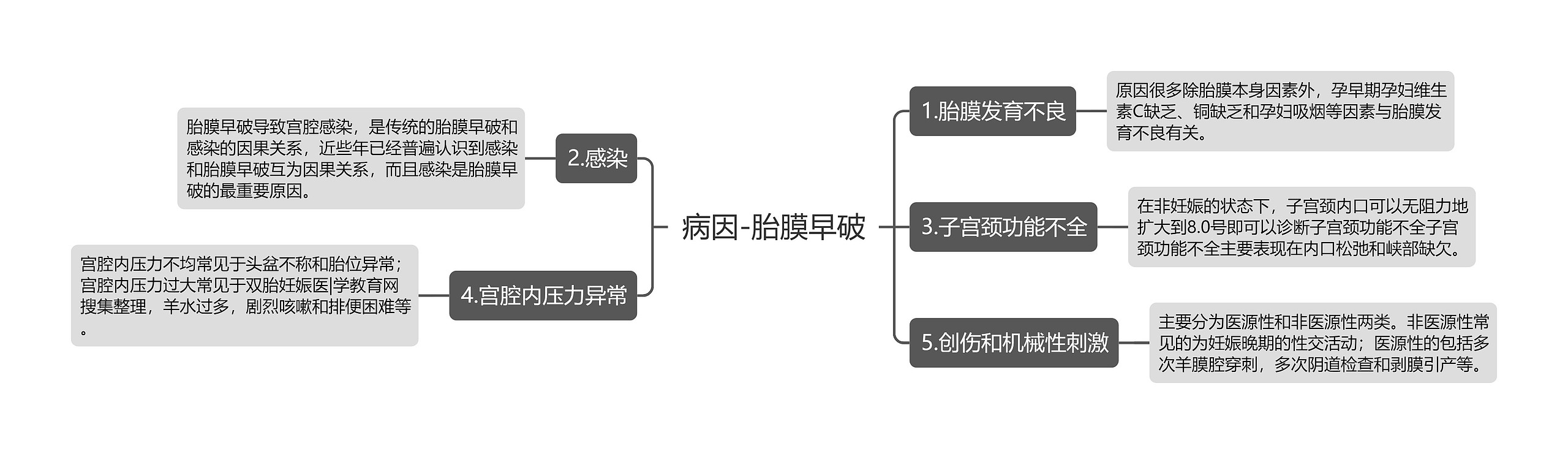 病因-胎膜早破思维导图